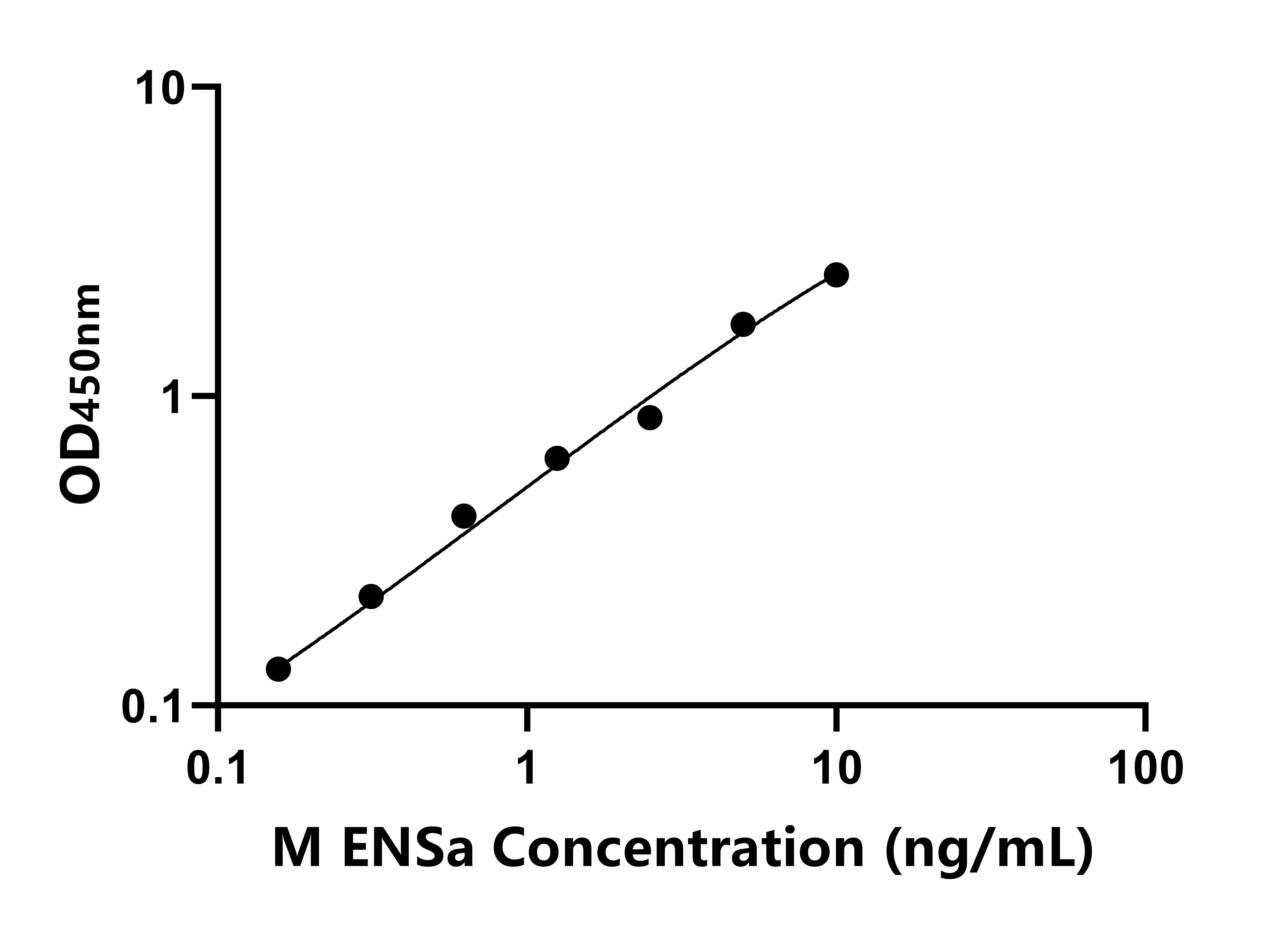 小鼠內磺肽&alpha;(ENSa)ELISA試劑盒主圖