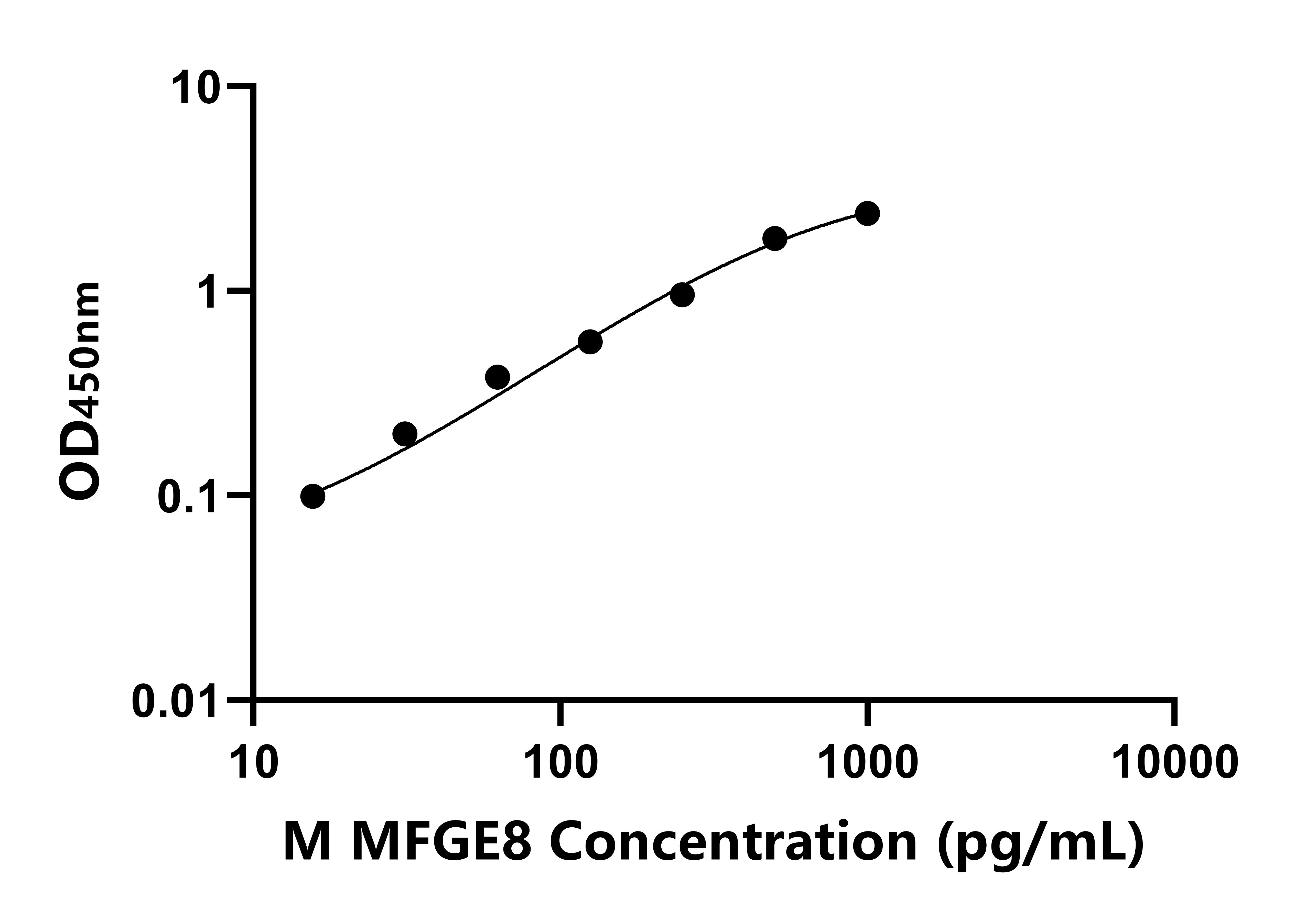 小鼠乳脂球表皮生長因子8(MFGE8)ELISA試劑盒主圖