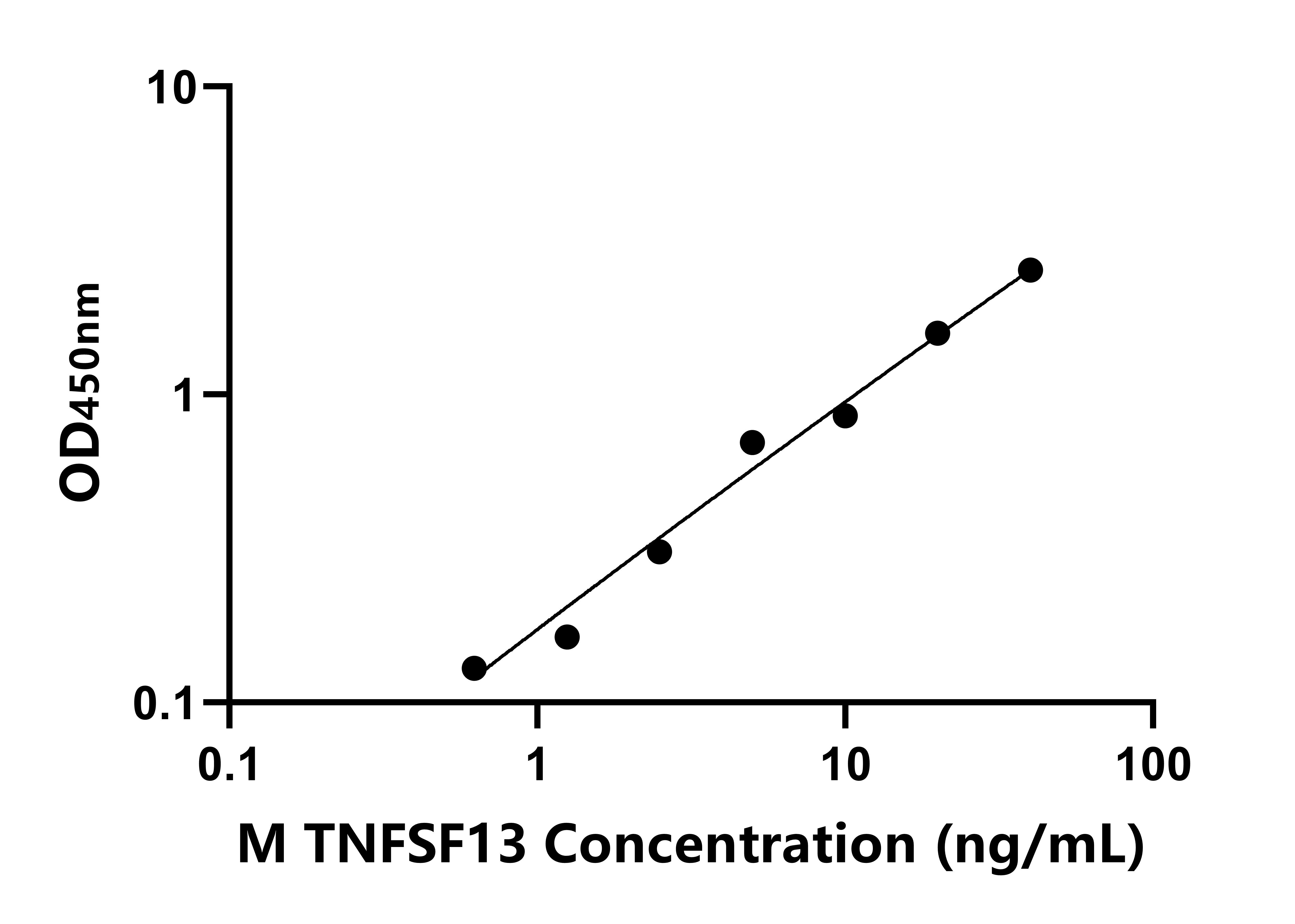 小鼠腫瘤壞死因子配體超家族成員13(TNFSF13)ELISA試劑盒主圖