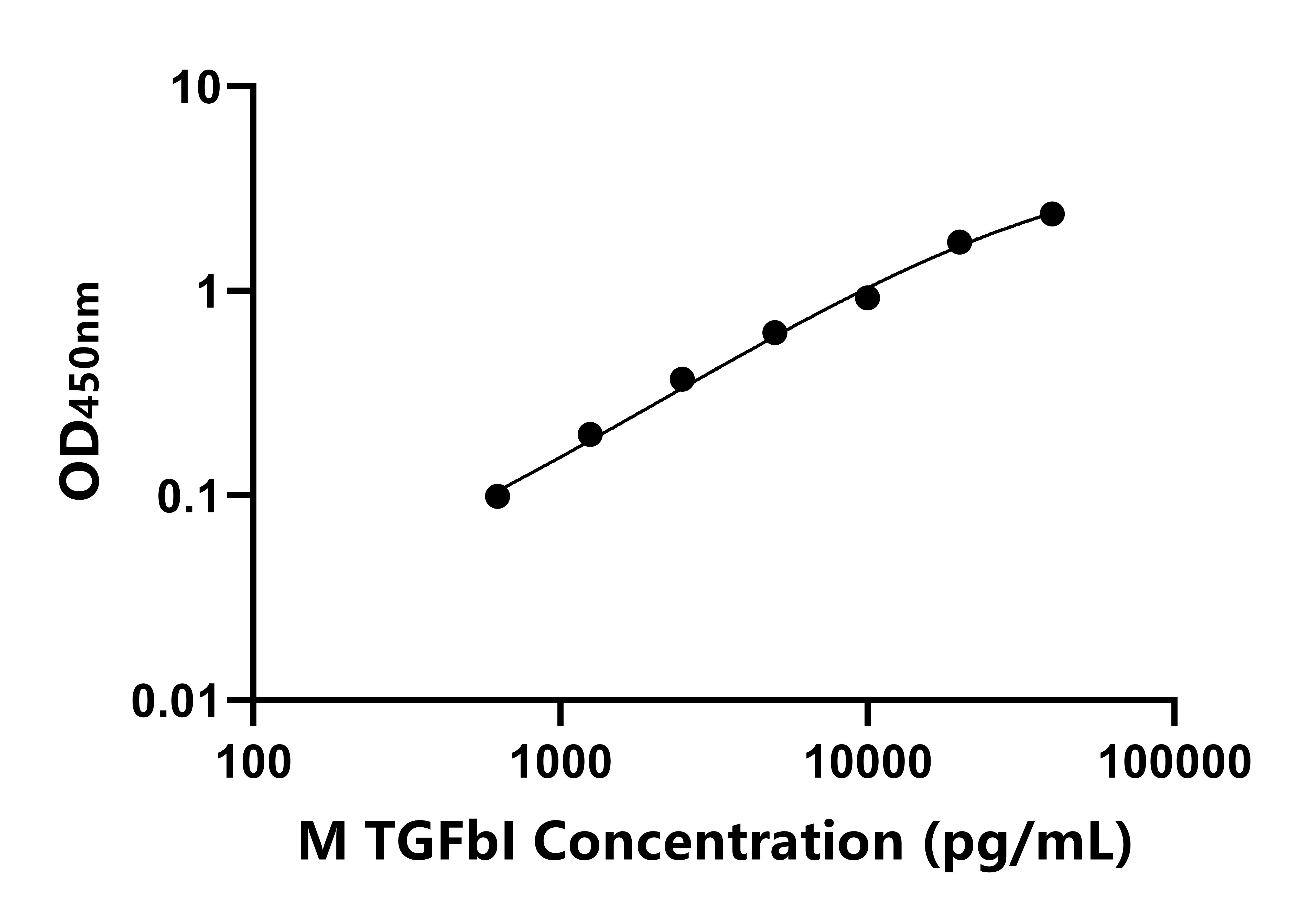 小鼠轉(zhuǎn)化生長(zhǎng)因子&beta;誘導(dǎo)蛋白(TGFbI)ELISA試劑盒主圖