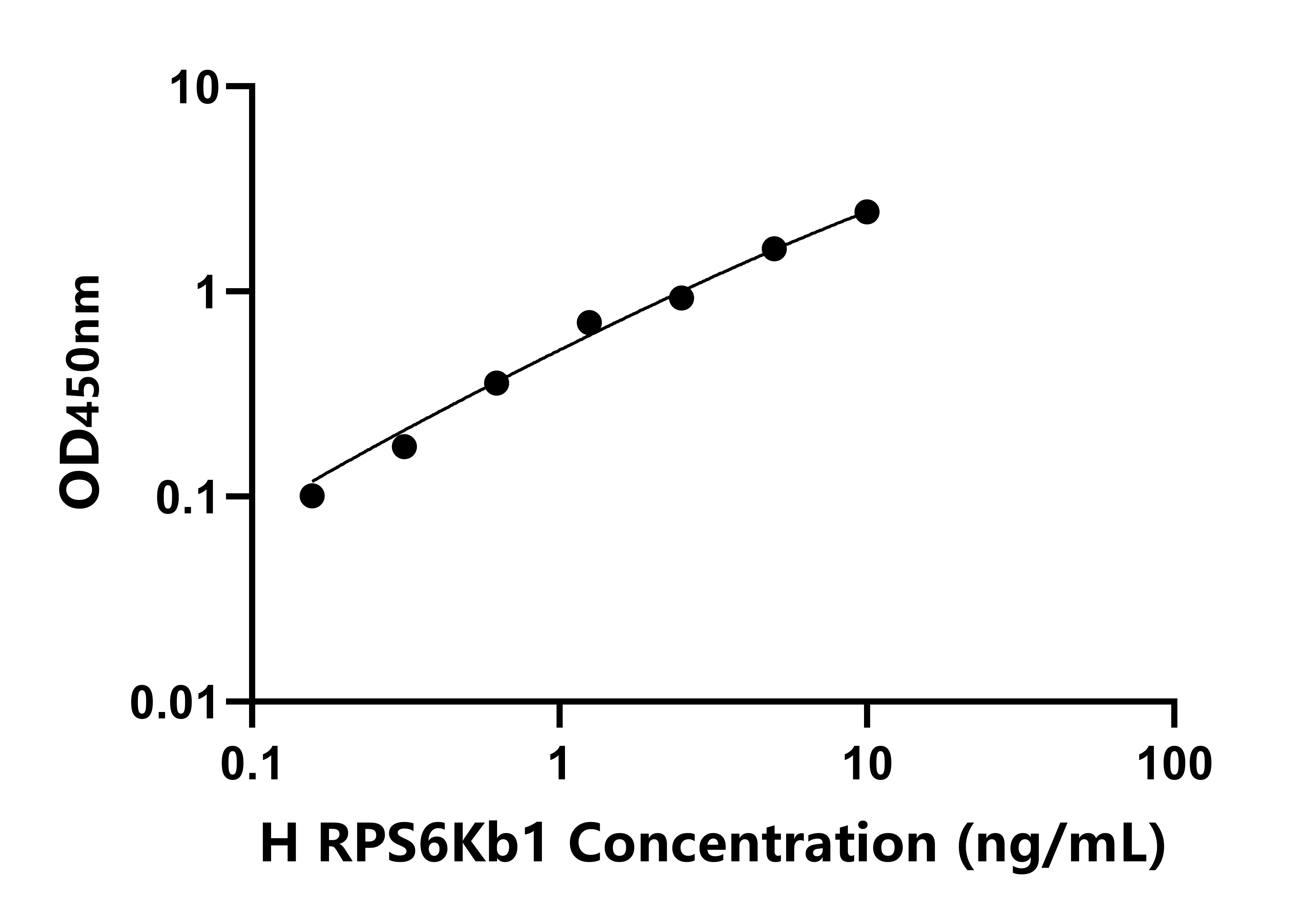 人核糖體蛋白S6激酶&beta;1(RPS6Kb1)檢測試劑盒主圖