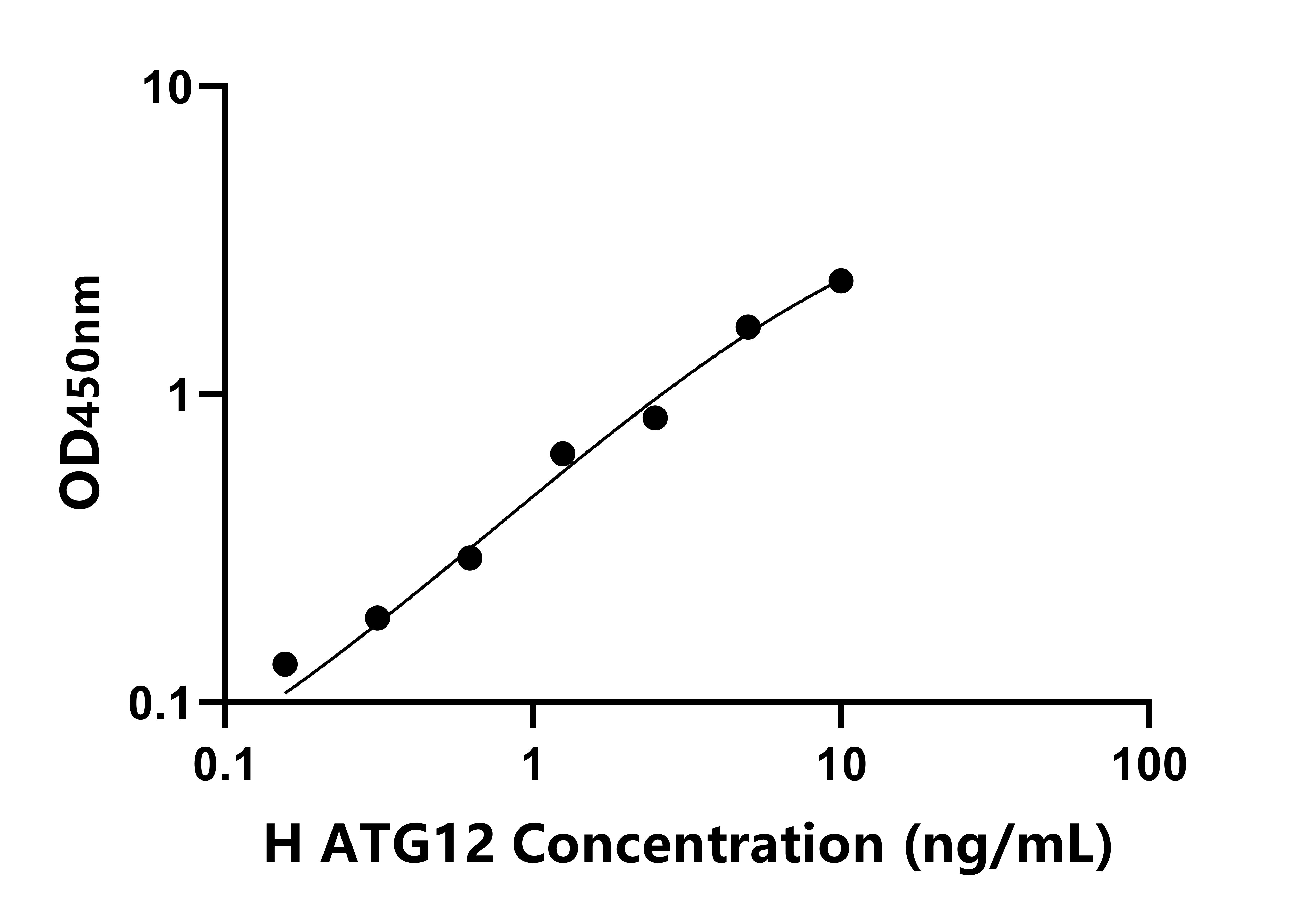 人自噬相關(guān)蛋白12(ATG12)檢測(cè)試劑盒主圖