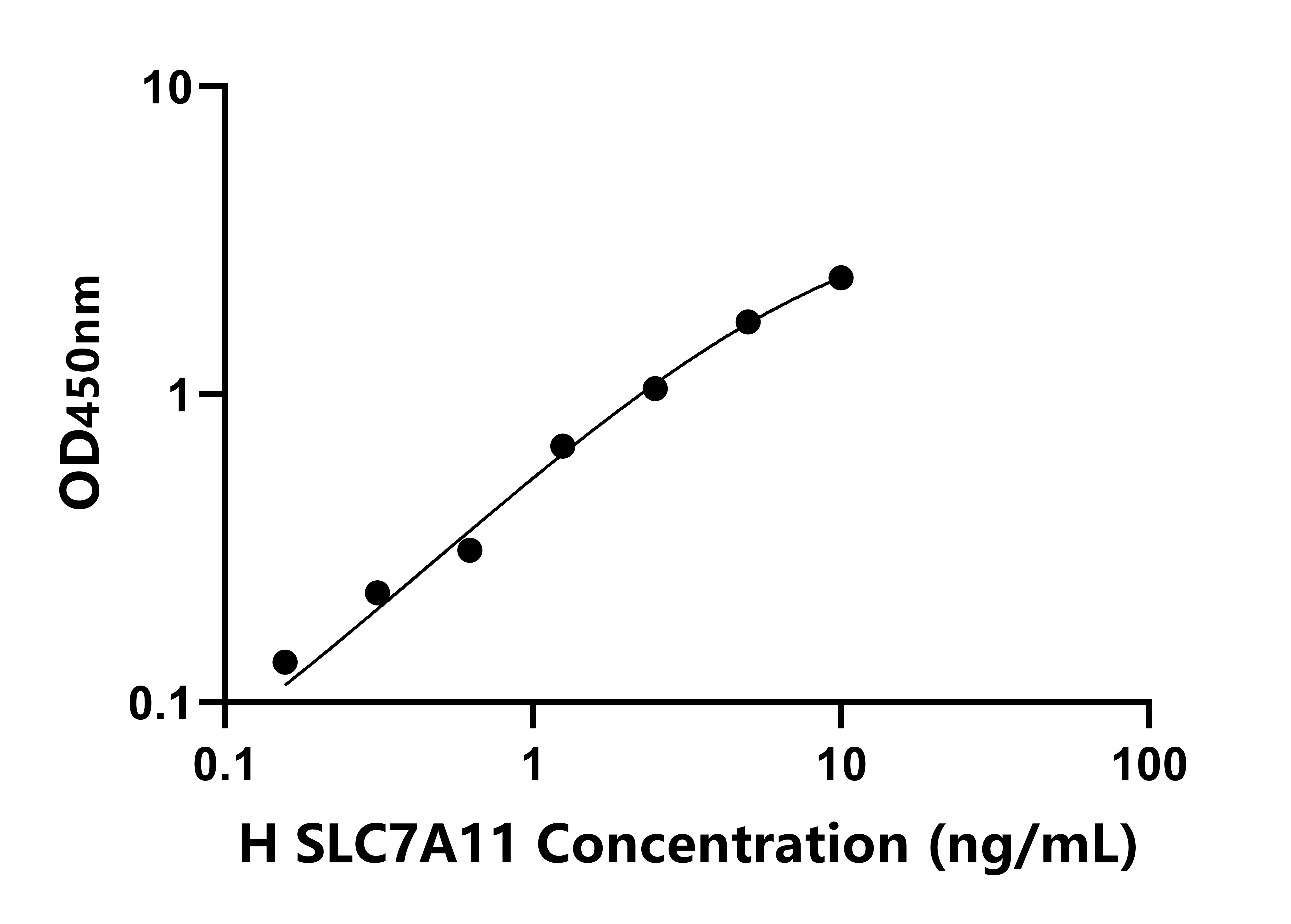 人溶質載體家族7成員11(SLC7A11)檢測試劑盒主圖