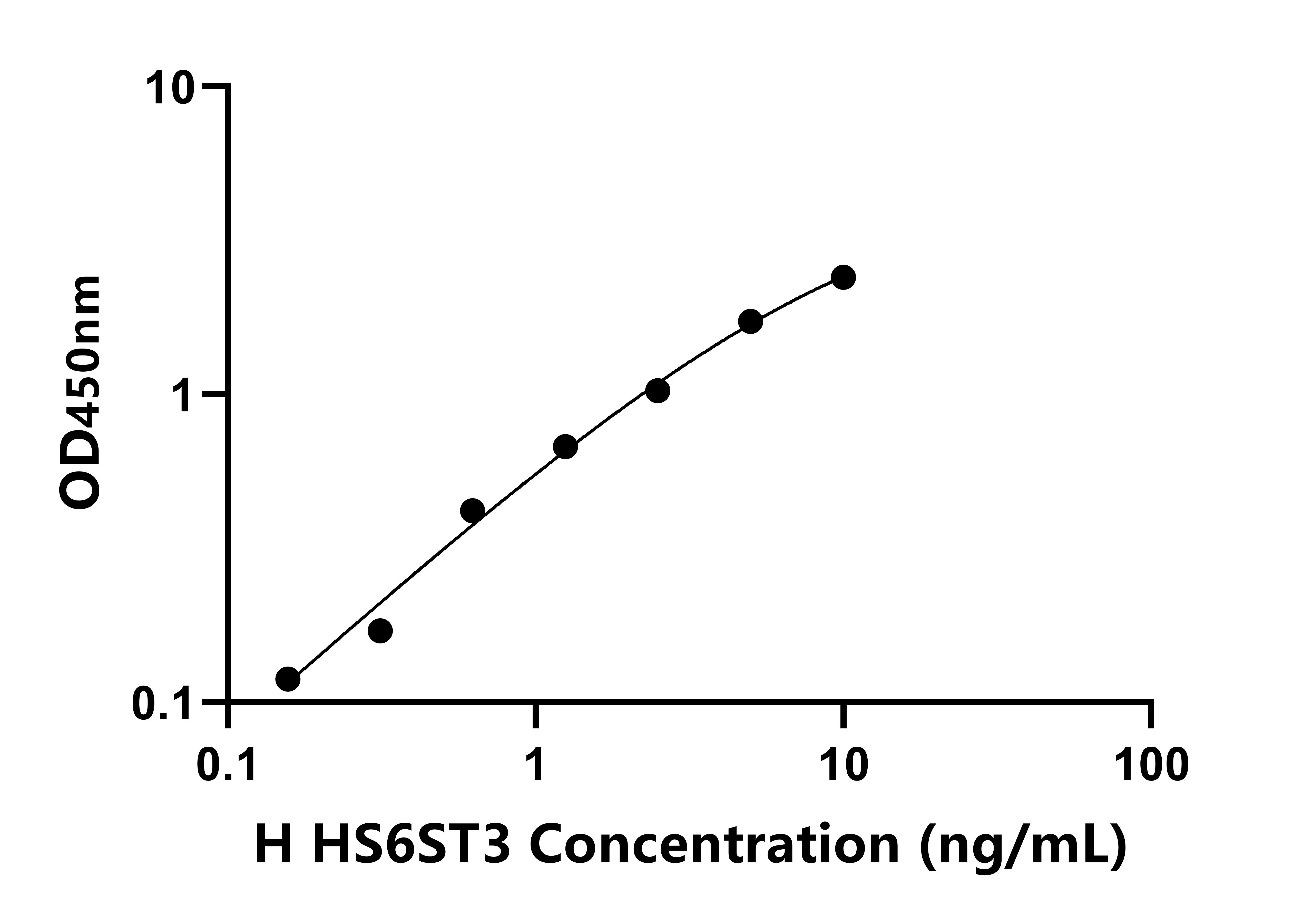 人硫酸肝素-6-O-磺基轉移酶3(HS6ST3)檢測試劑盒主圖