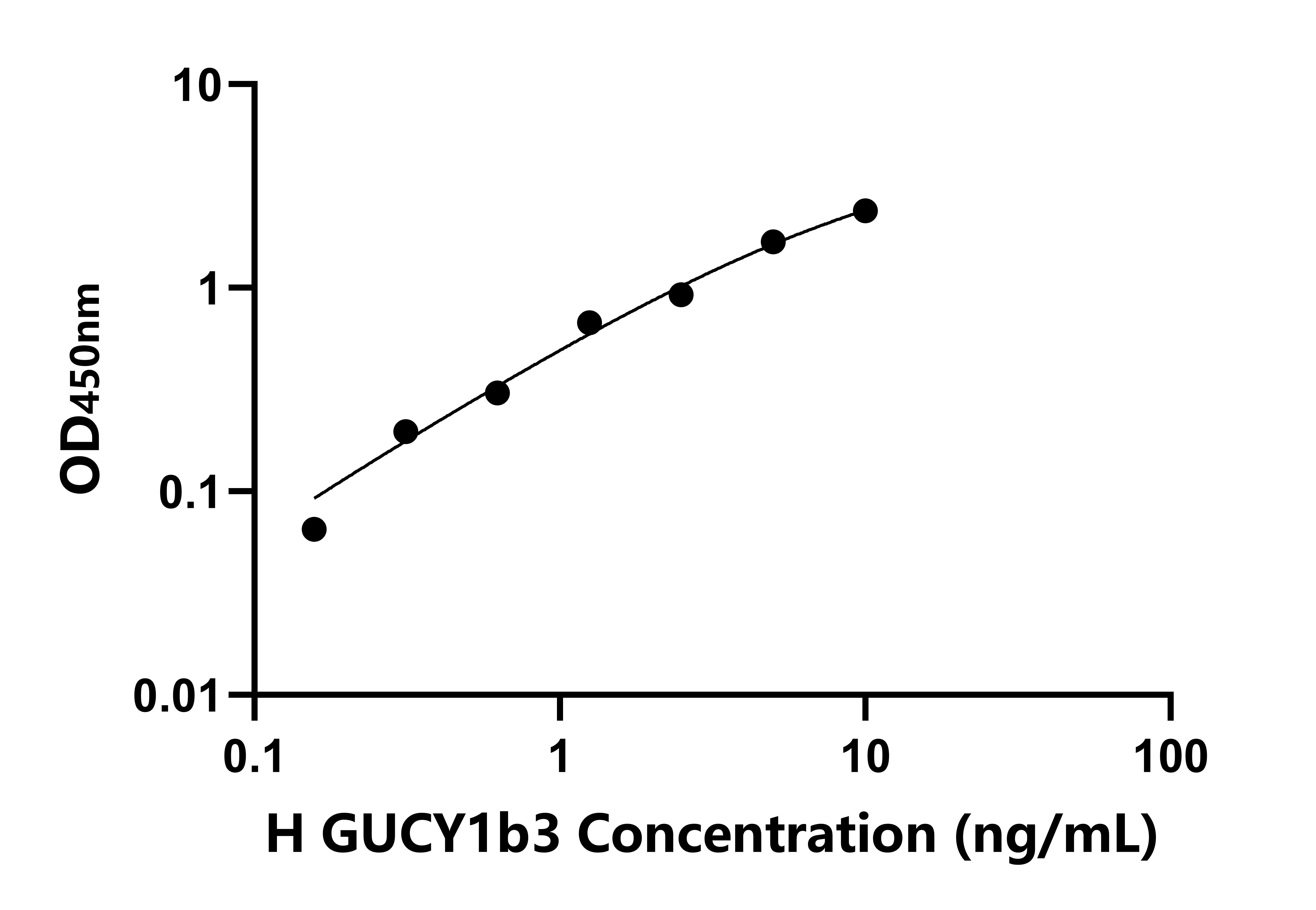 人鳥苷酸環化酶1&beta;3(GUCY1b3)檢測試劑盒主圖