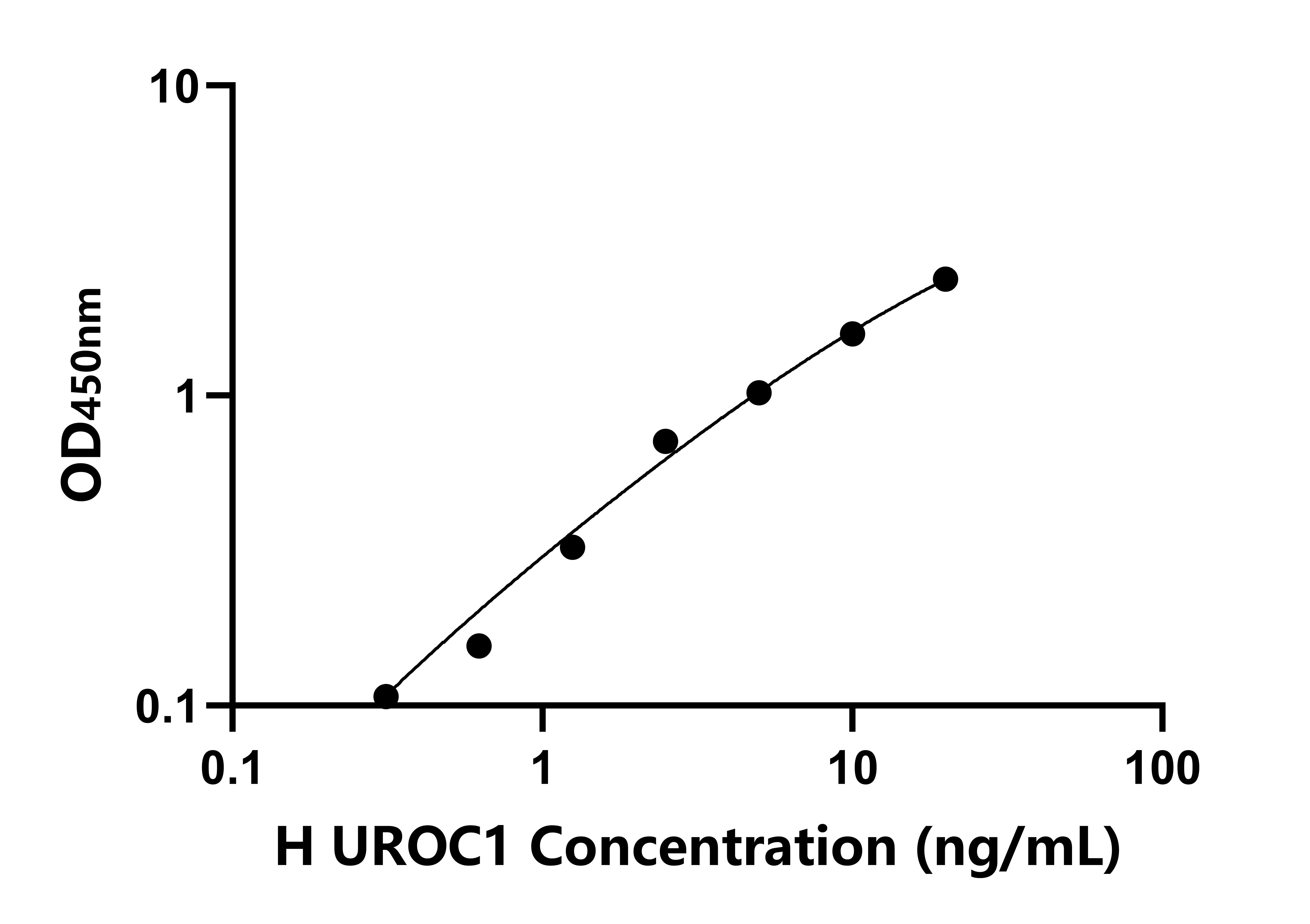 人含尿刊酸酶域蛋白1(UROC1)檢測試劑盒主圖