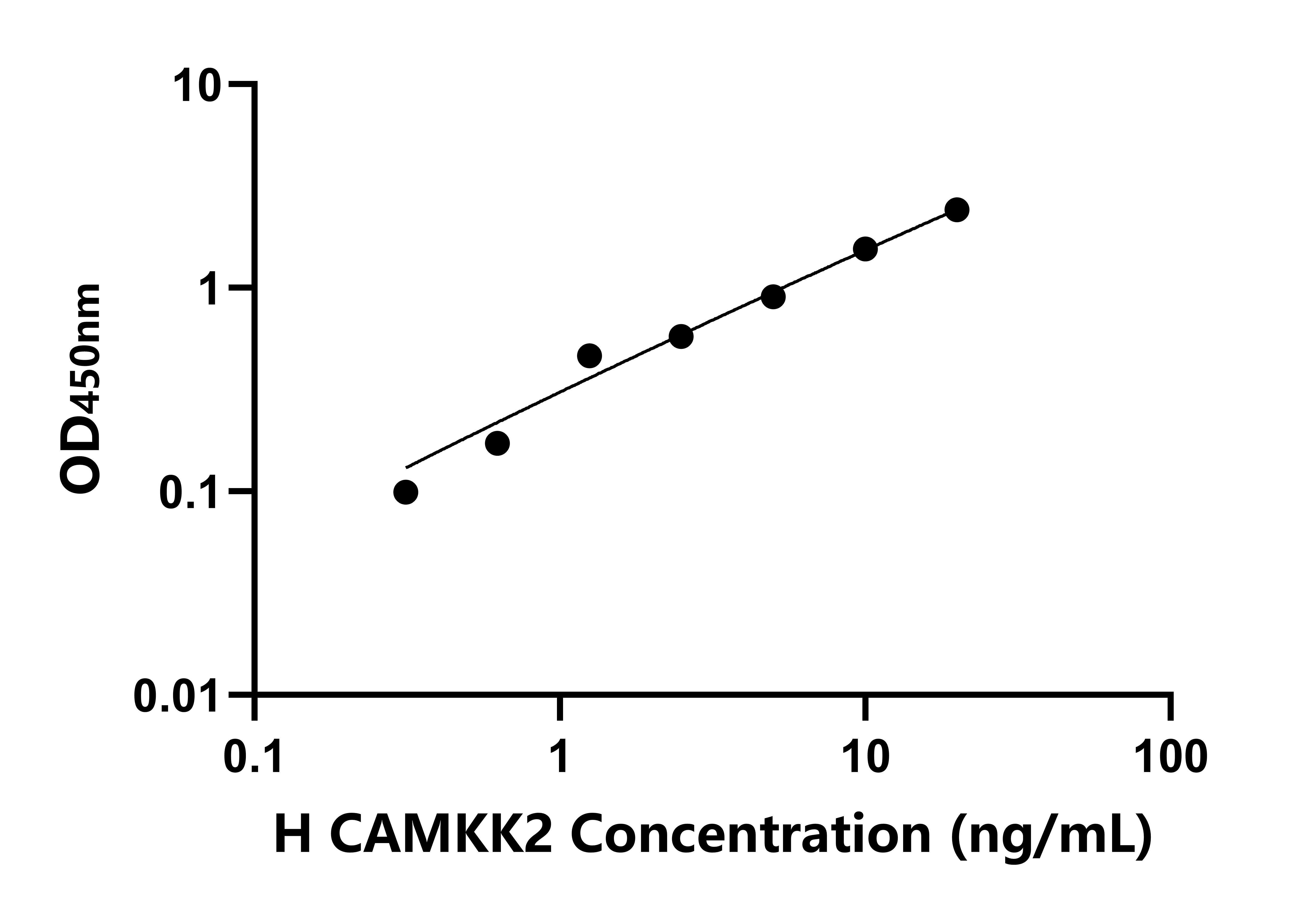人鈣/鈣調(diào)蛋白依賴性蛋白激酶激酶2(CAMKK2)檢測(cè)試劑盒主圖