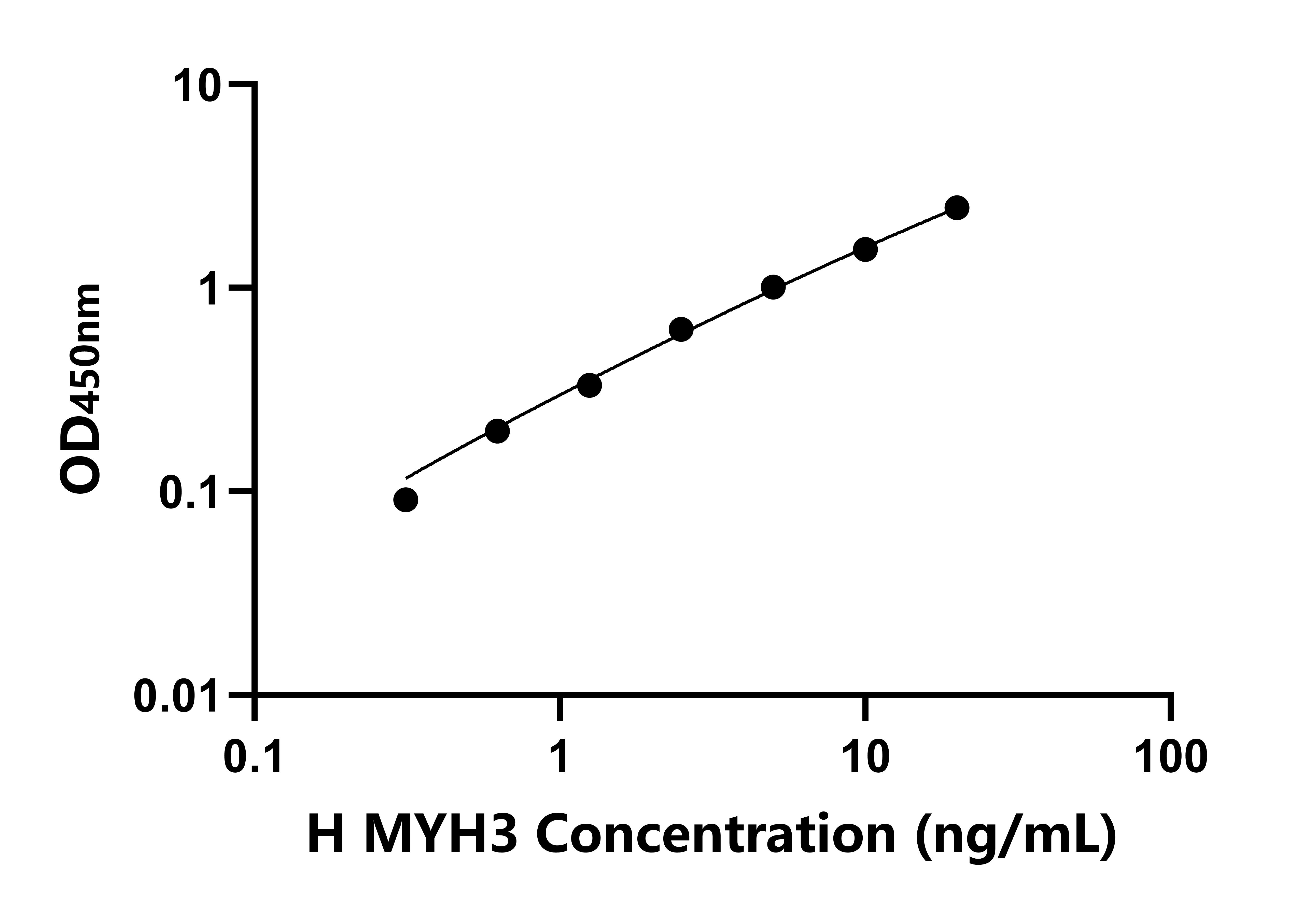 人肌球蛋白重鏈3(MYH3)檢測(cè)試劑盒主圖