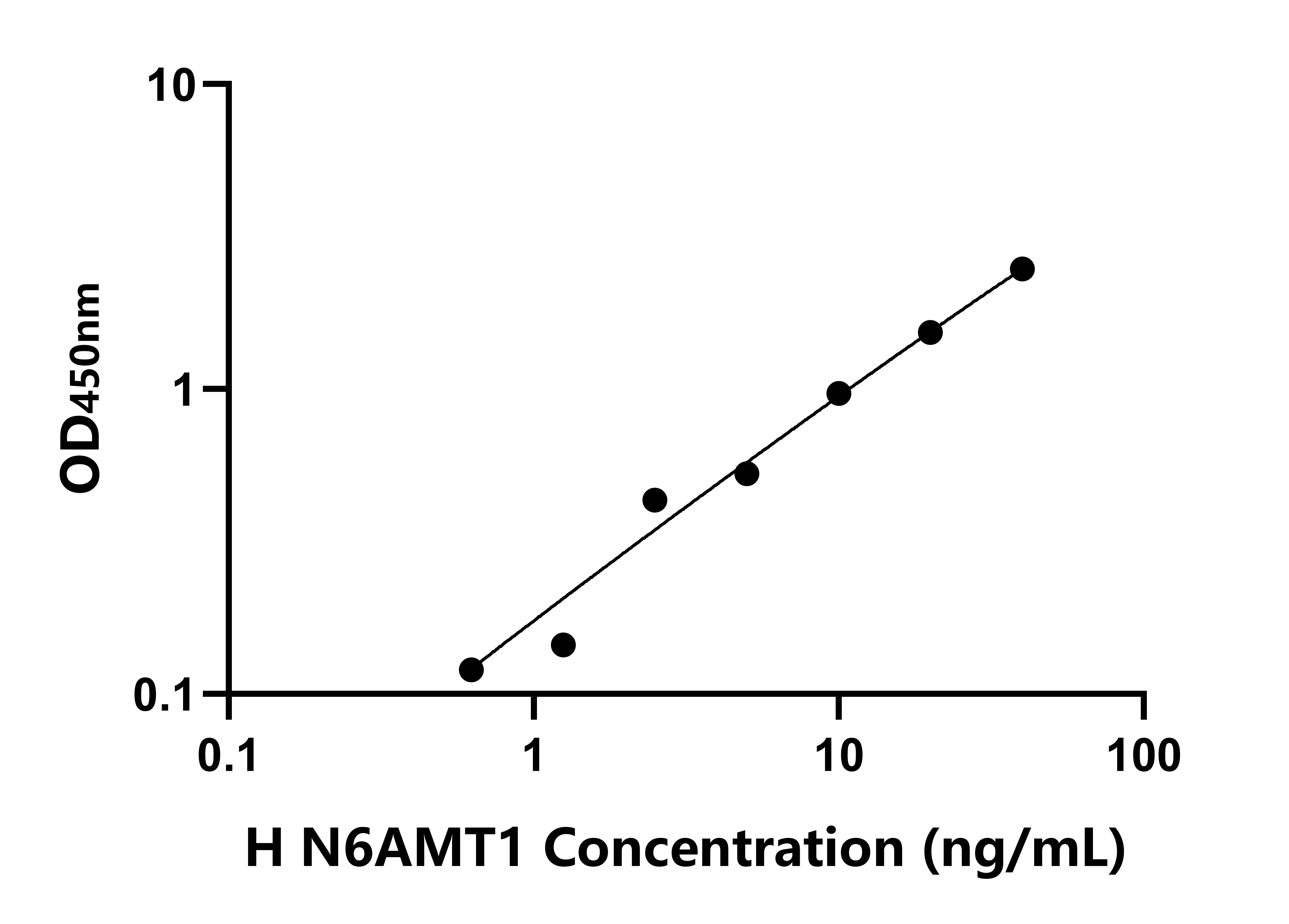 人N-6-腺嘌呤特異性DNA甲基轉移酶1(N6AMT1)檢測試劑盒主圖