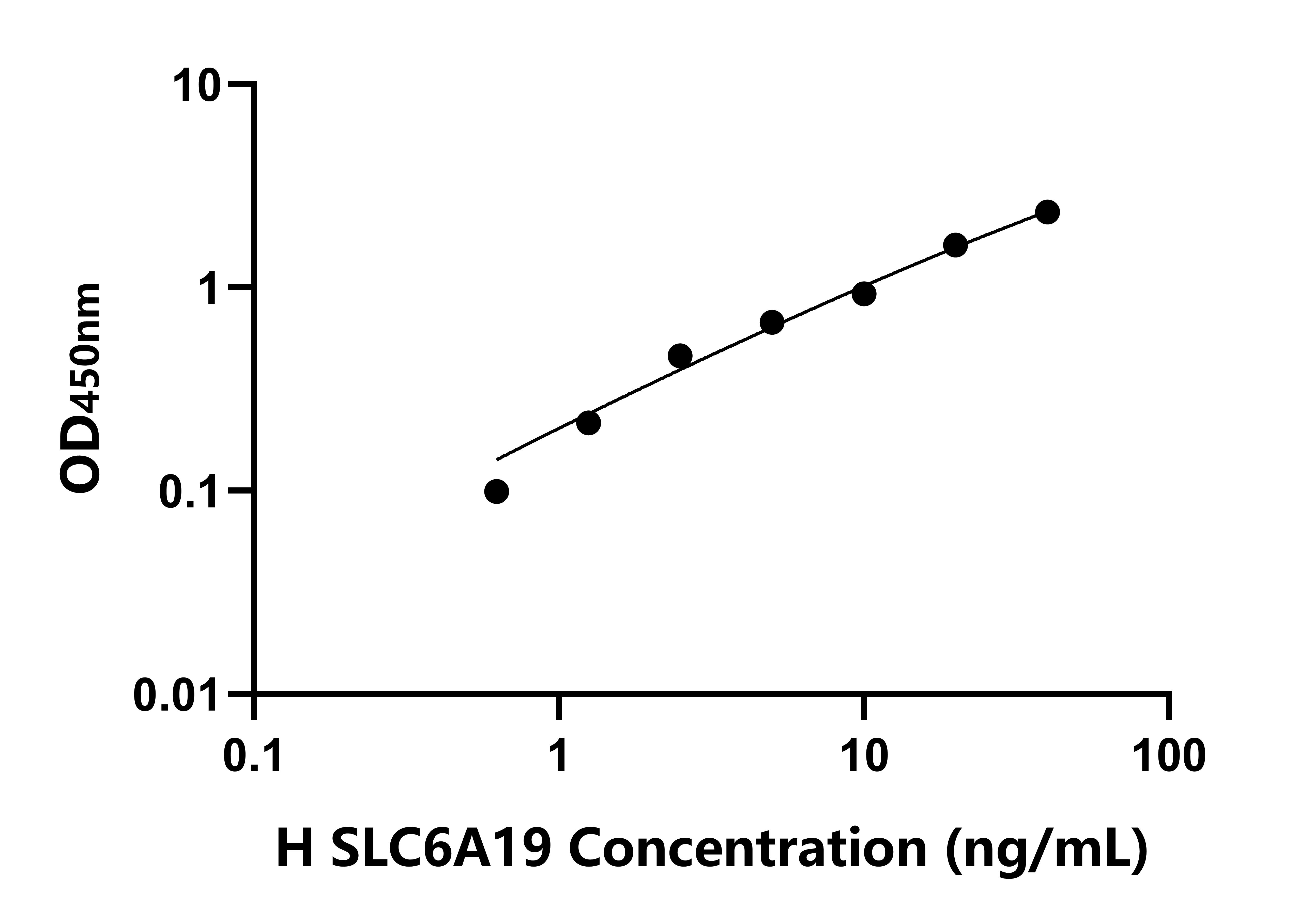 人溶質(zhì)載體家族6成員19(SLC6A19)檢測試劑盒主圖