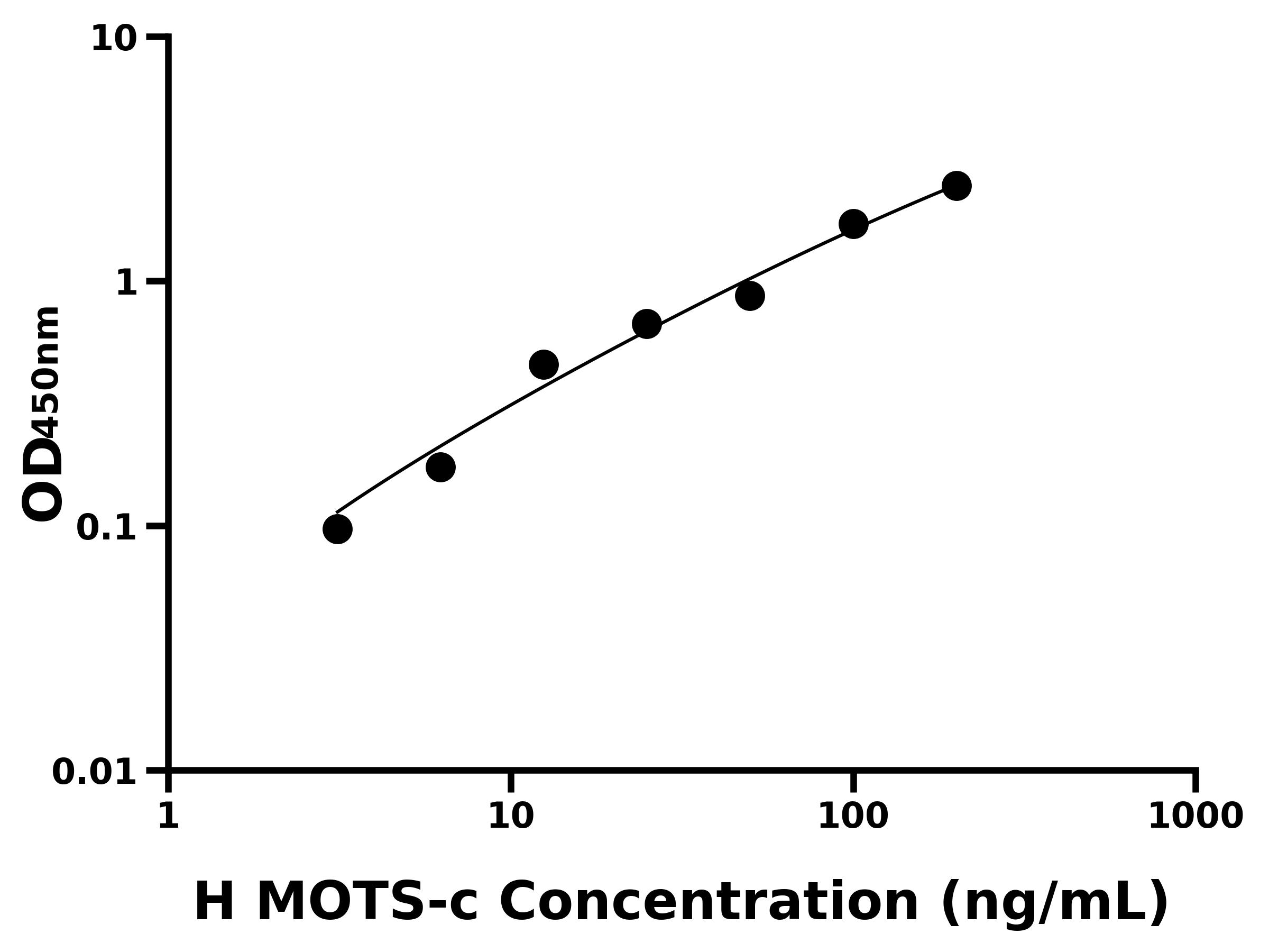 人線粒體開(kāi)放閱讀框12S rRNα-C(MOTS-c)主圖