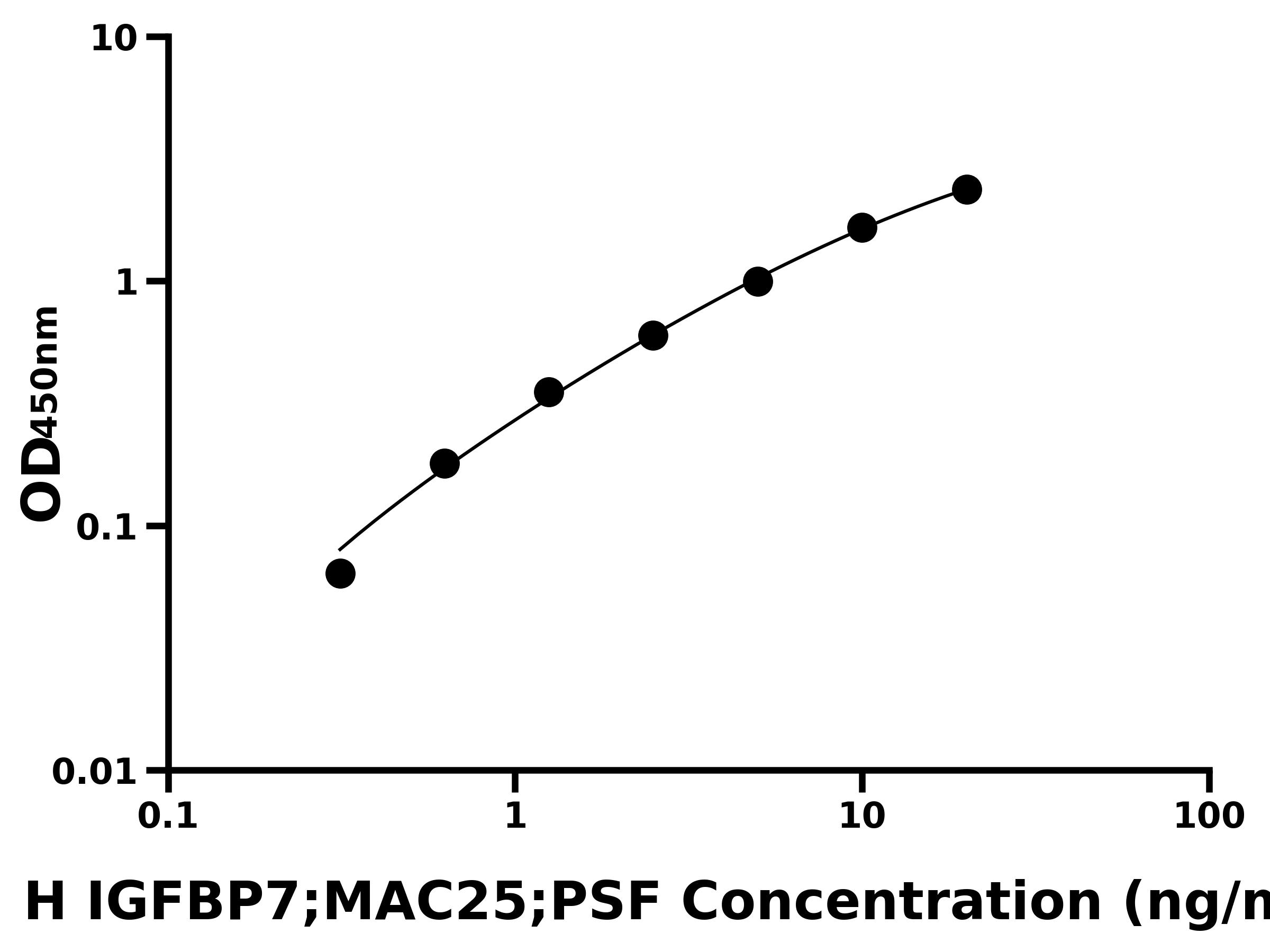 人胰島素樣生長(zhǎng)因子結(jié)合蛋白7(IGFBP7;MAC25;PSF)主圖