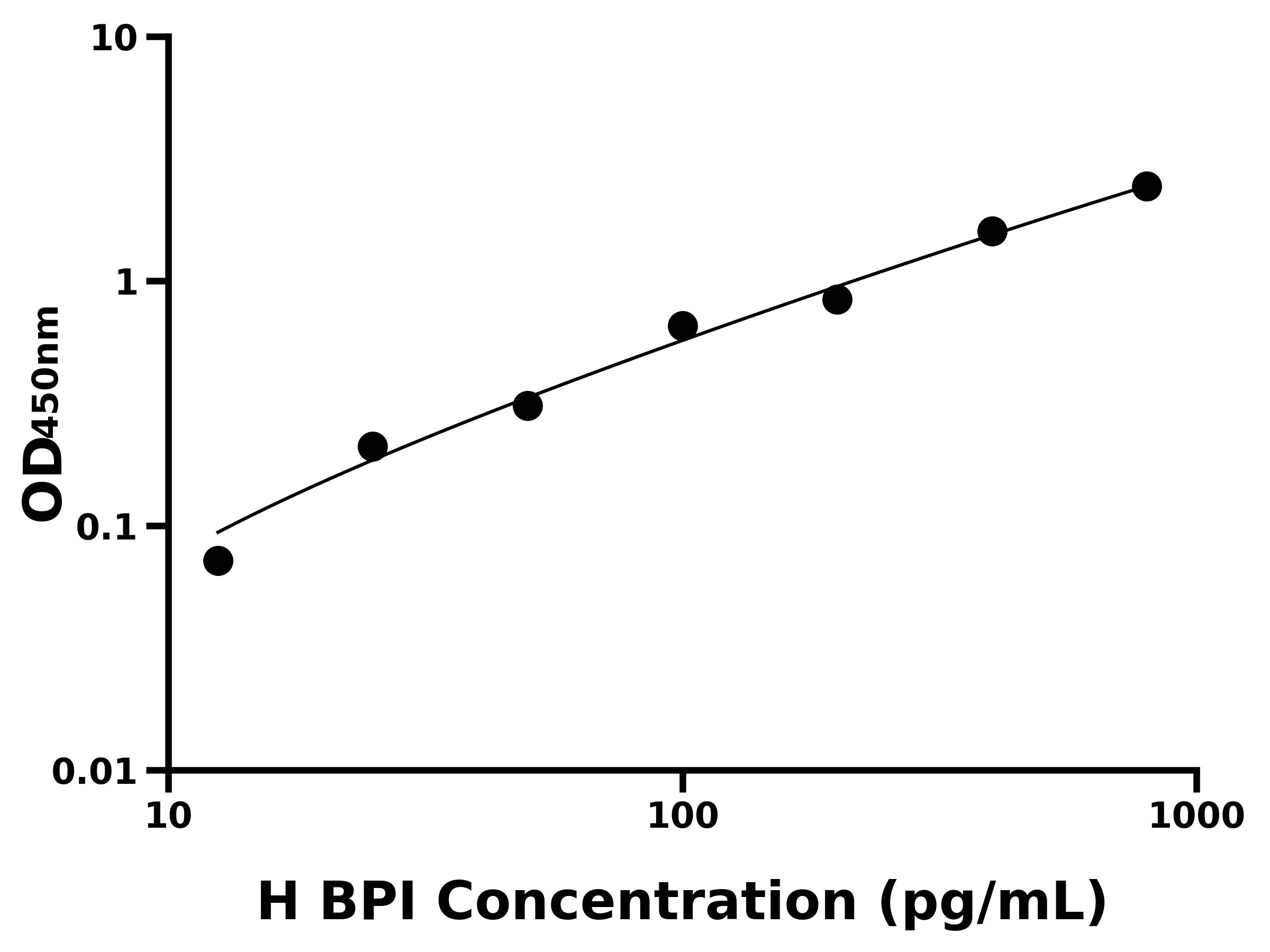 人殺菌性/通透性增加蛋白(BPI)主圖