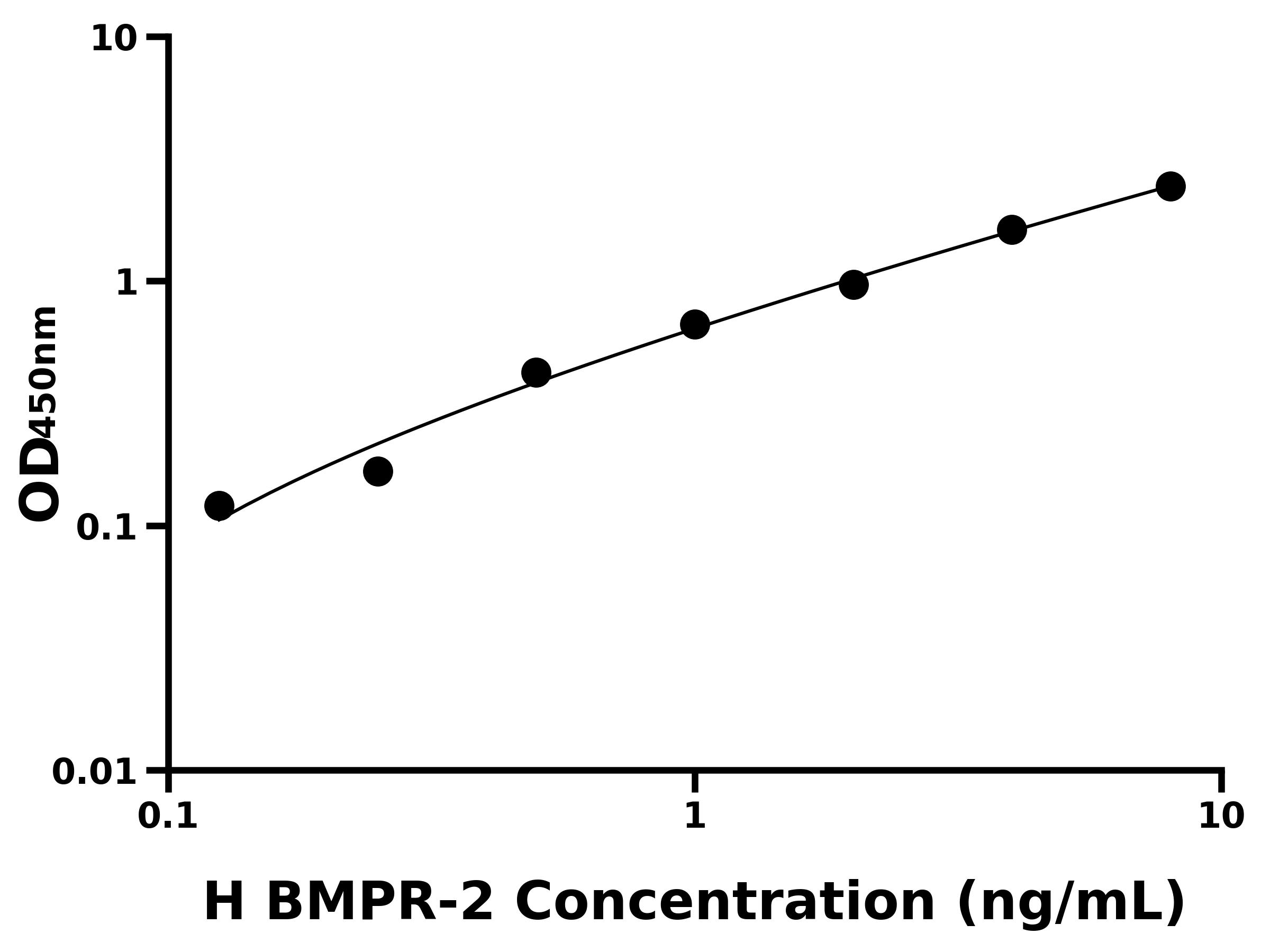 人骨成型蛋白受體Ⅱ(BMPR-2)主圖