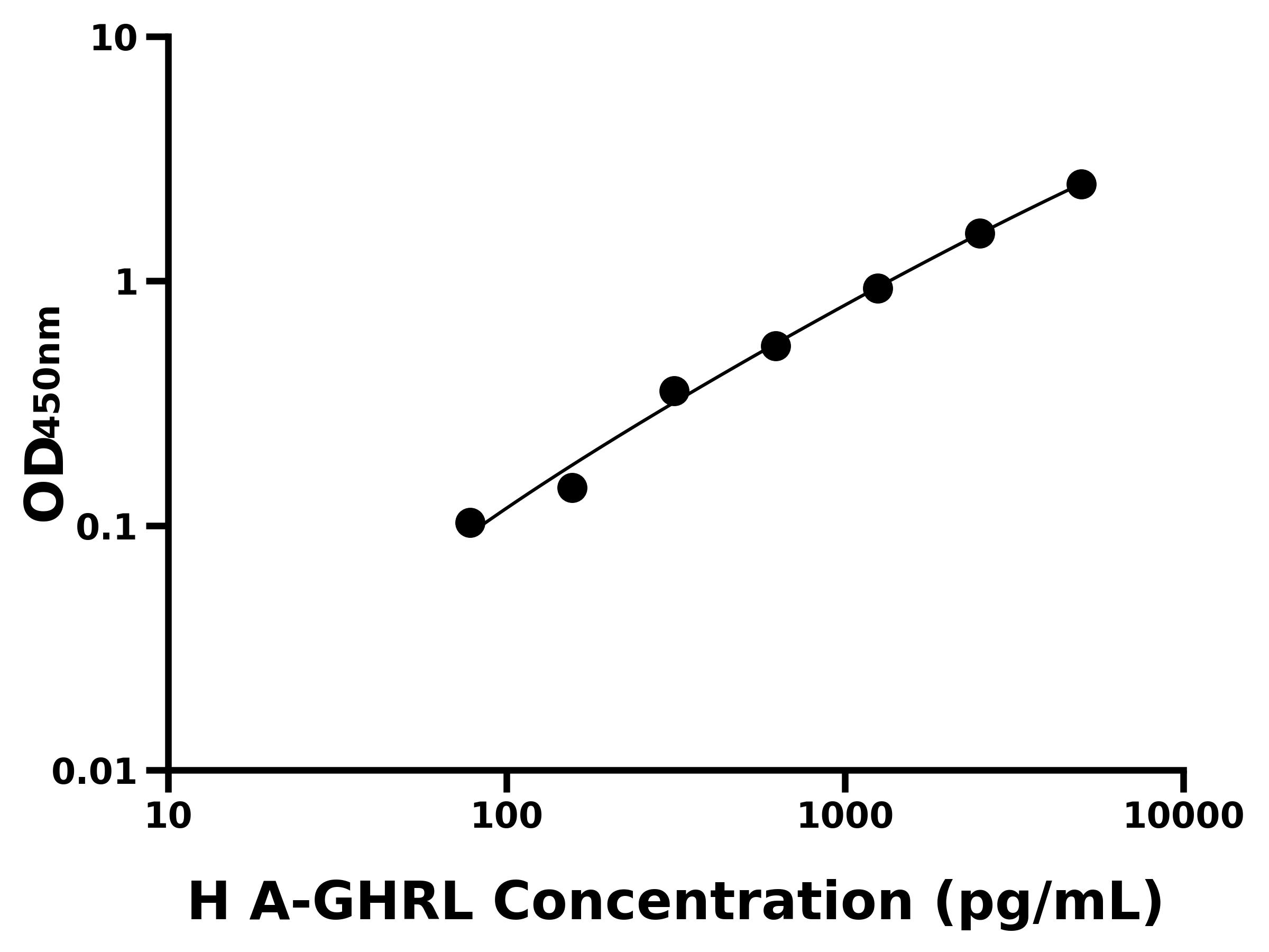 人酰基化饑餓素(A-GHRL)主圖