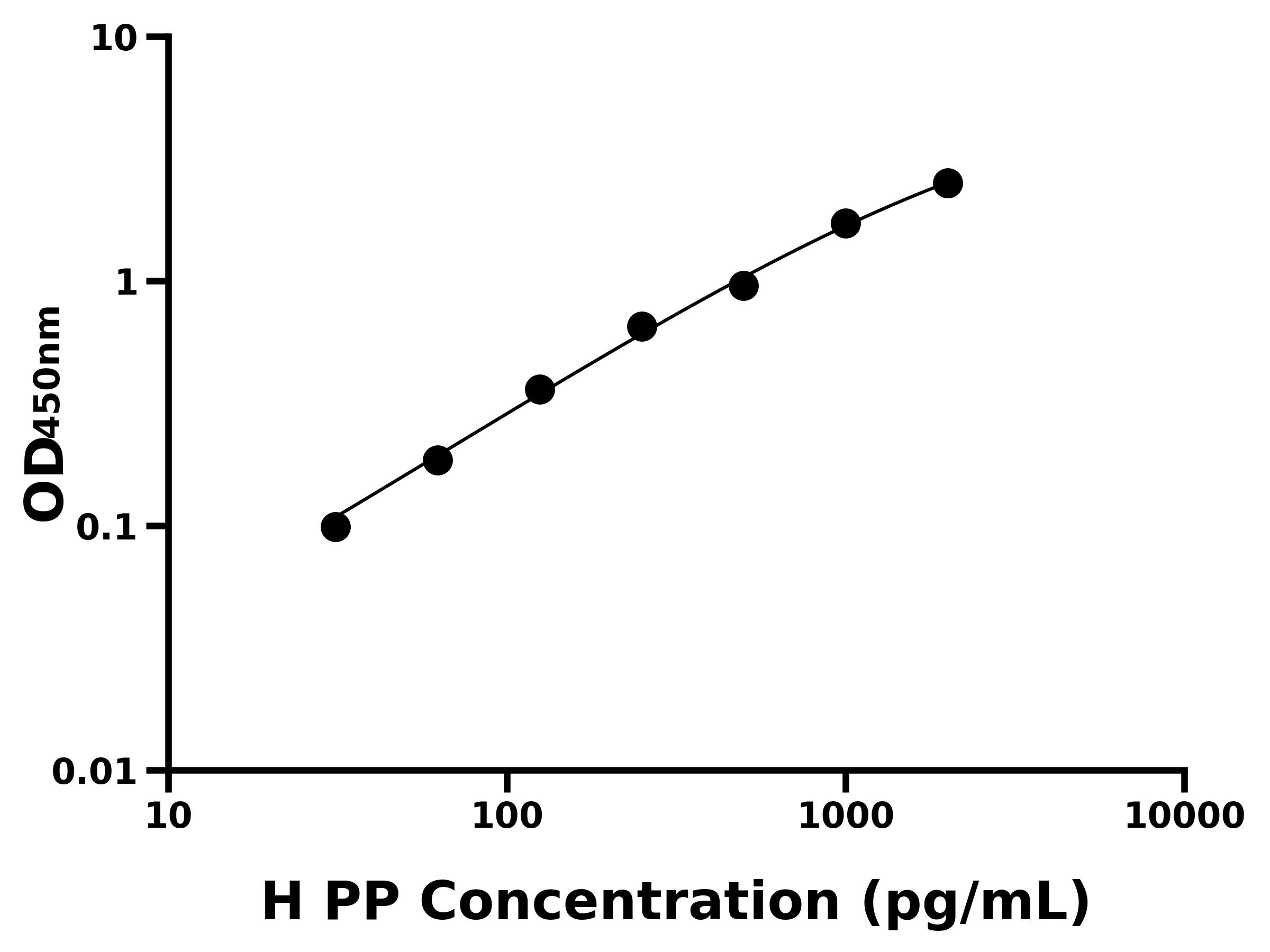 人胃蛋白酶(PP)主圖