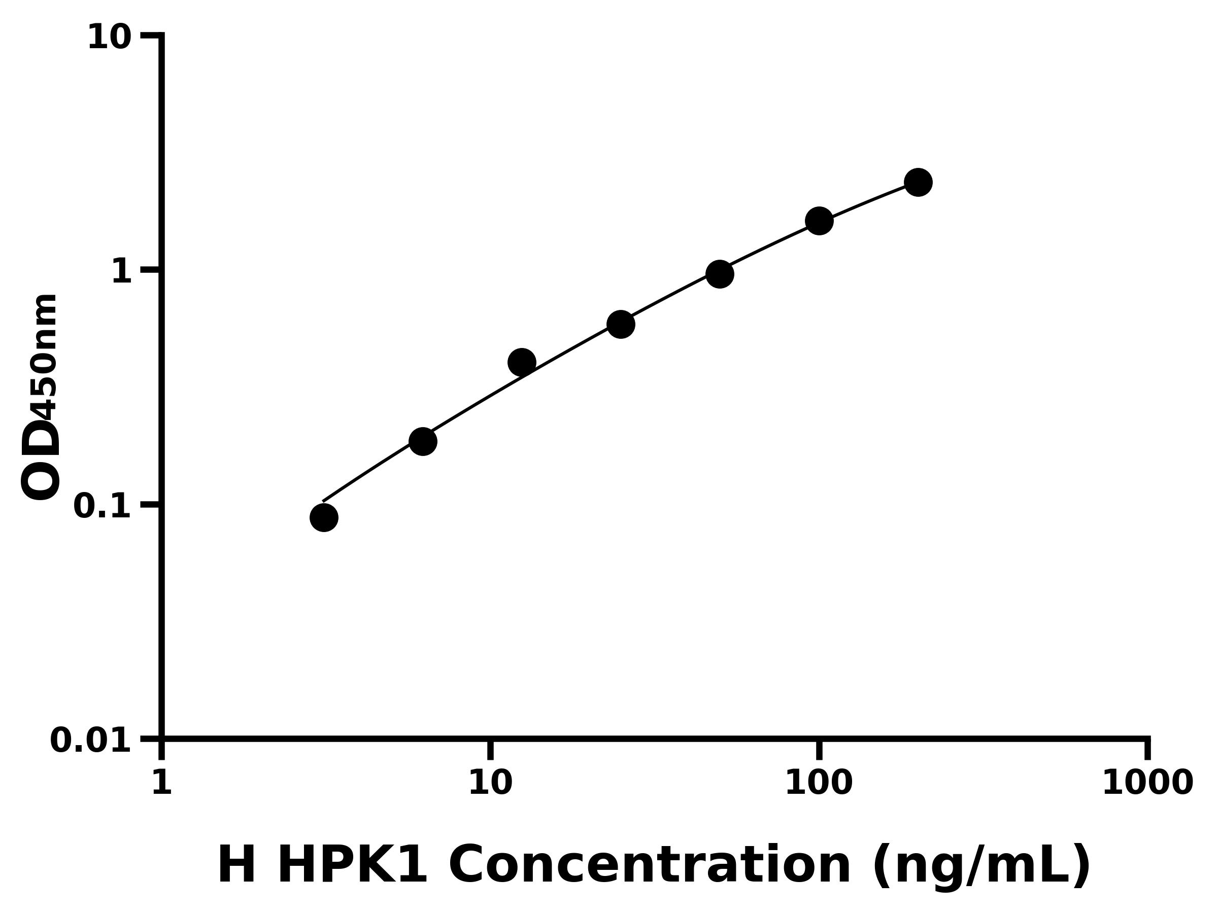人造血干細胞激酶1(HPK1)主圖