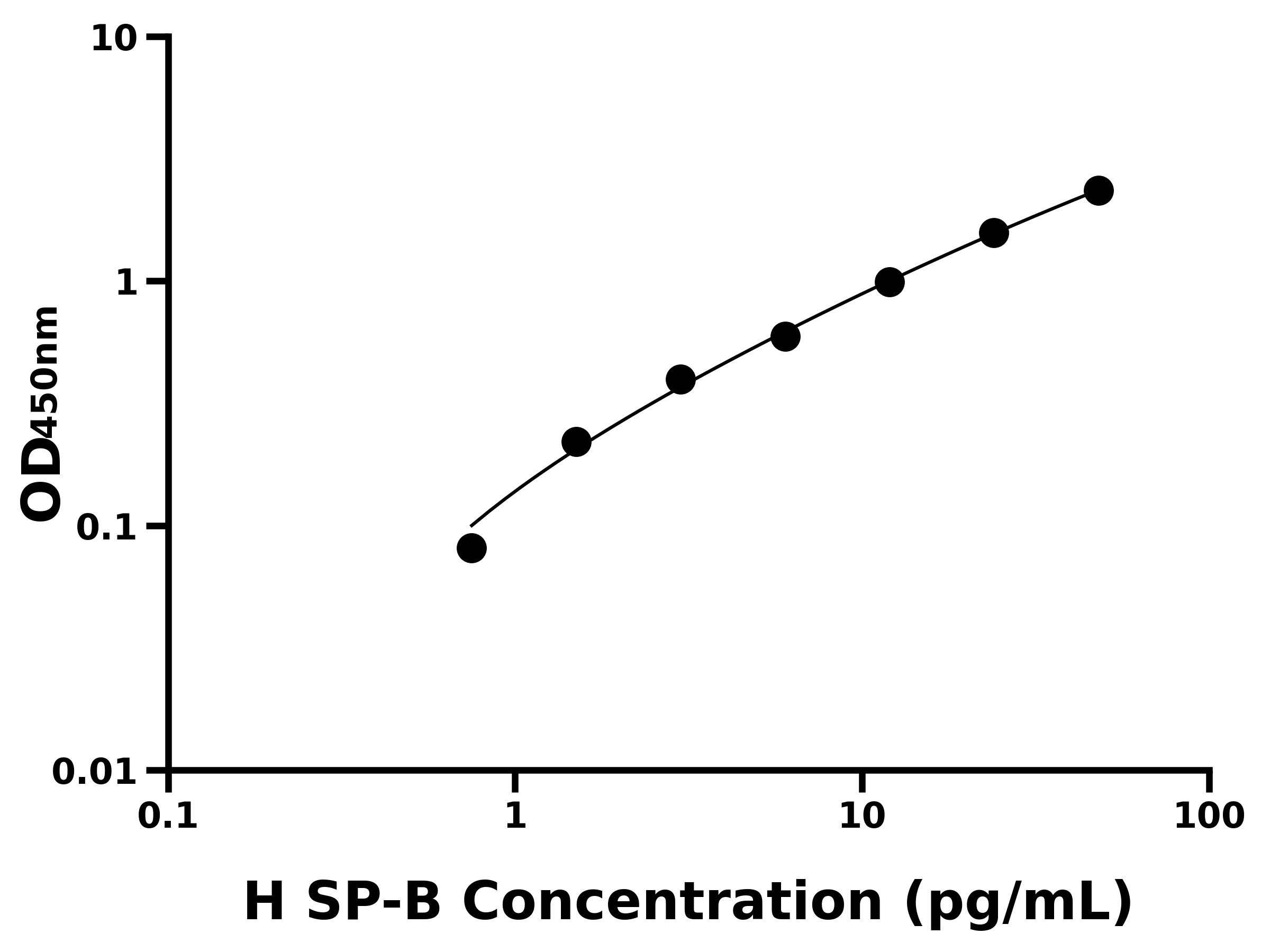 人表面活性物質關聯蛋白B(SP-B)主圖