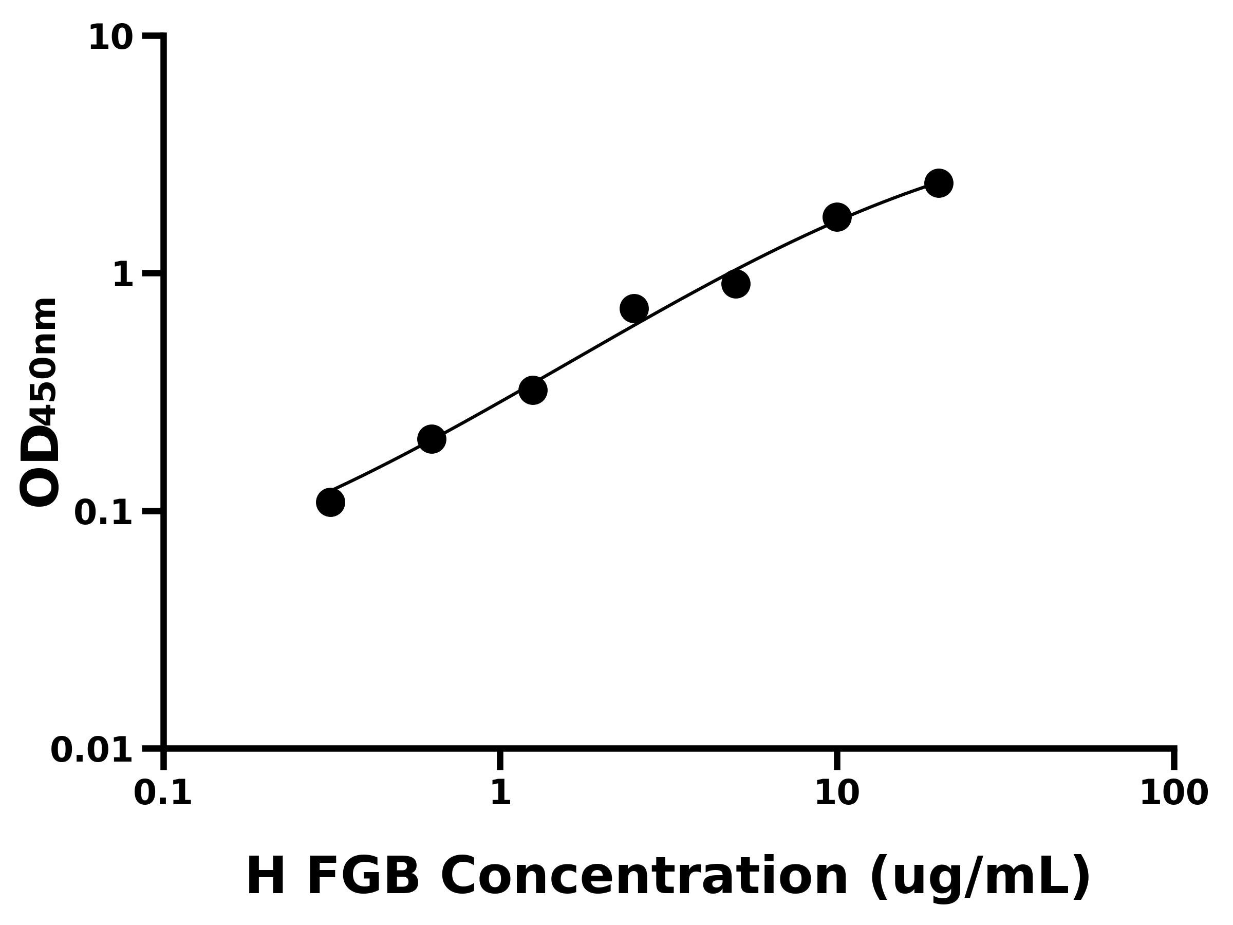 人纖維蛋白原&beta;(FGB)主圖