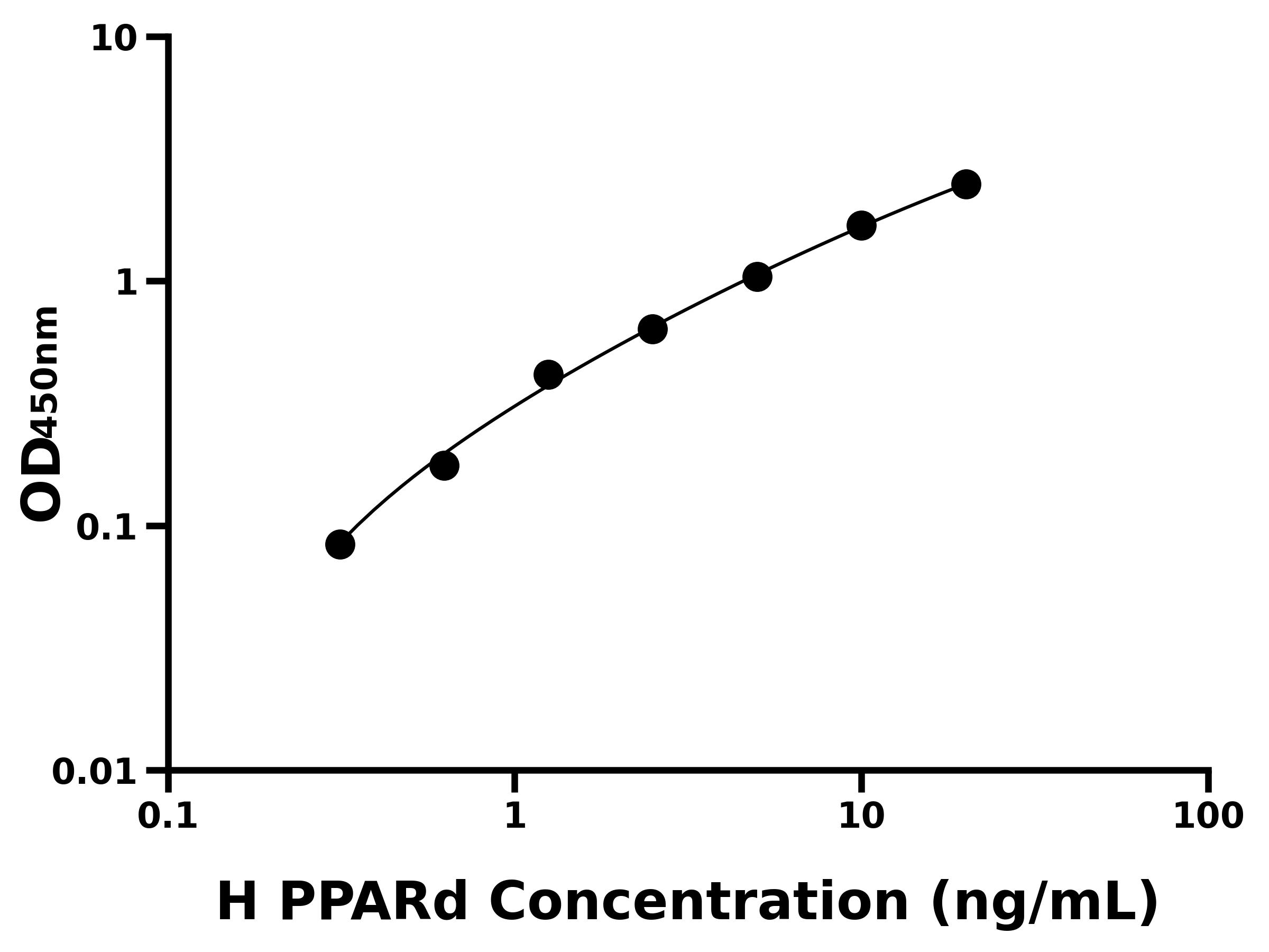 人過氧化物酶體增殖物激活受體&delta;(PPARd)主圖