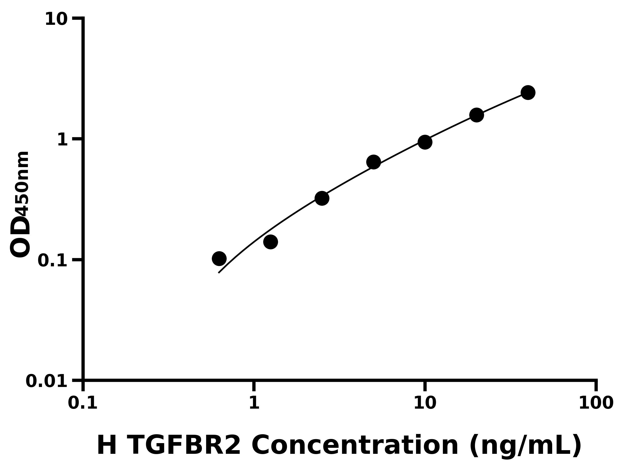 人轉化生長因子&beta;受體Ⅱ(TGFBR2)主圖