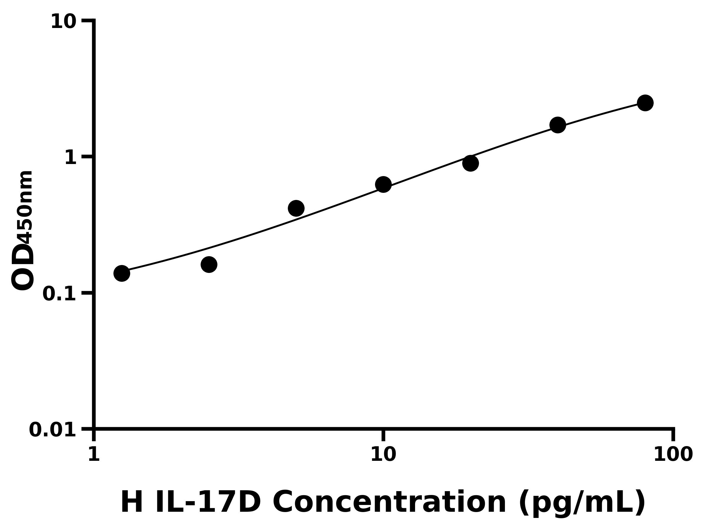 人白介素17D(IL-17D)主圖