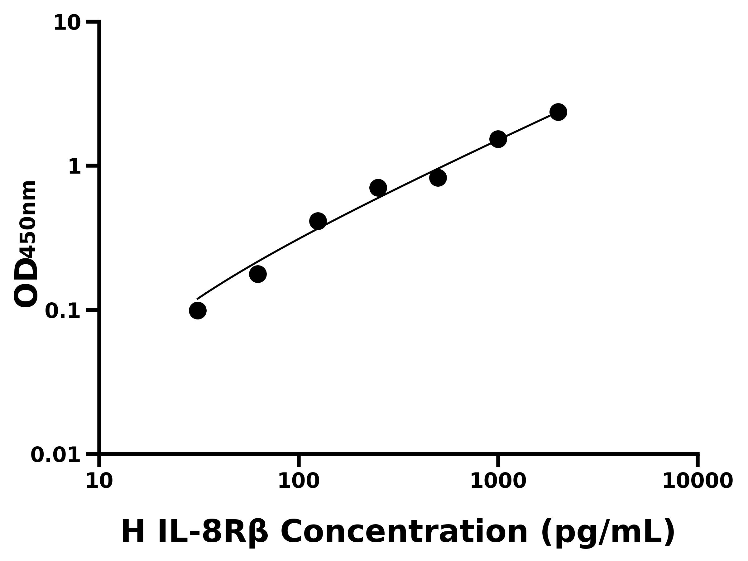 人白介素8受體&beta;(IL-8R&beta;)主圖