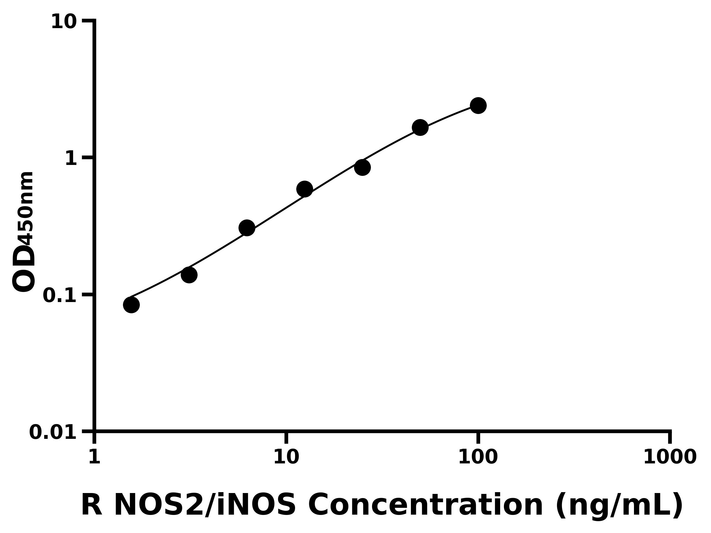 大鼠誘導型一氧化氮合成酶(NOS2/iNOS)主圖