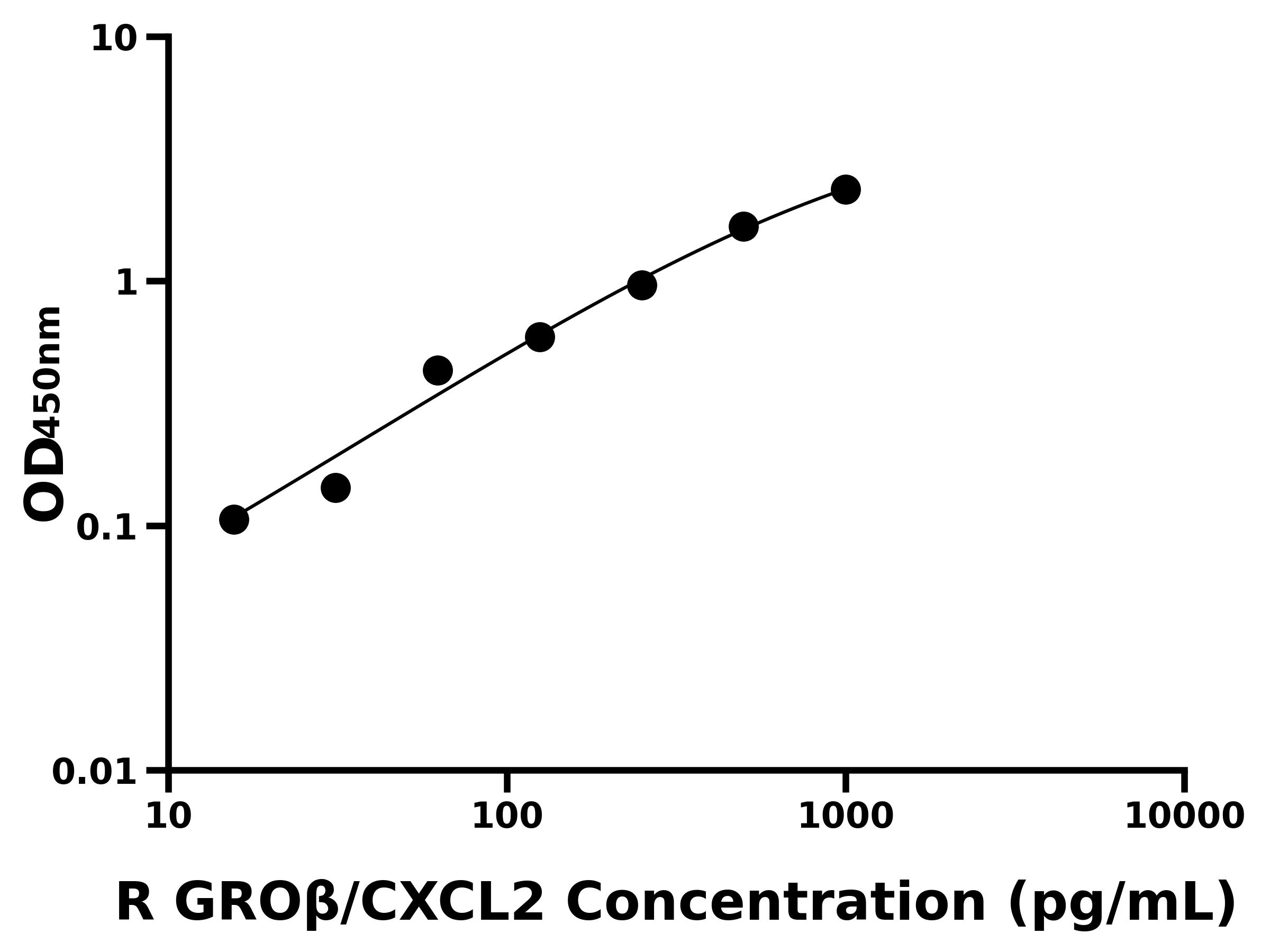 大鼠生長調節致癌基因&beta;(GRO&beta;/CXCL2)主圖
