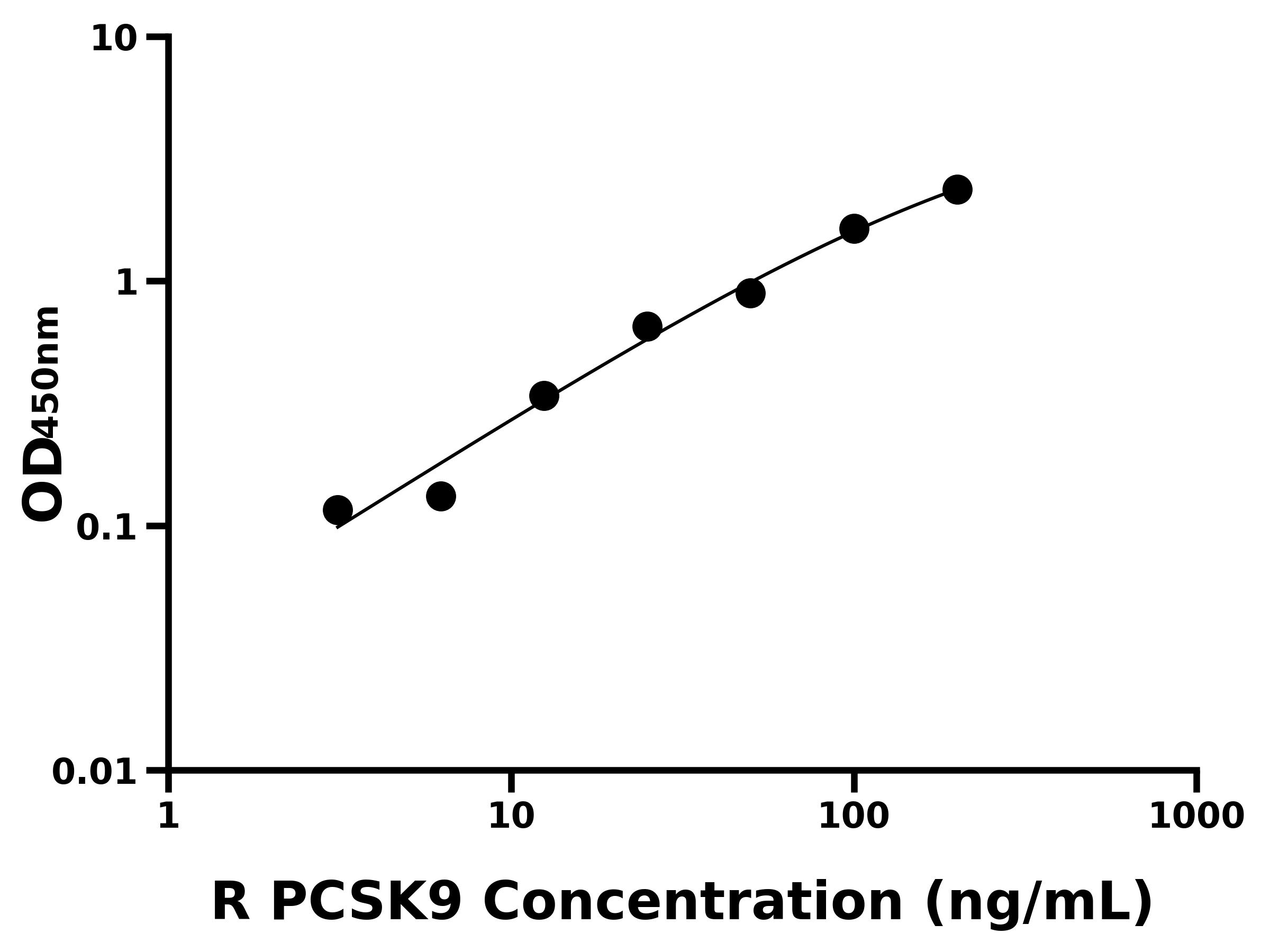 大鼠前蛋白轉化酶枯草溶菌素9(PCSK9)主圖