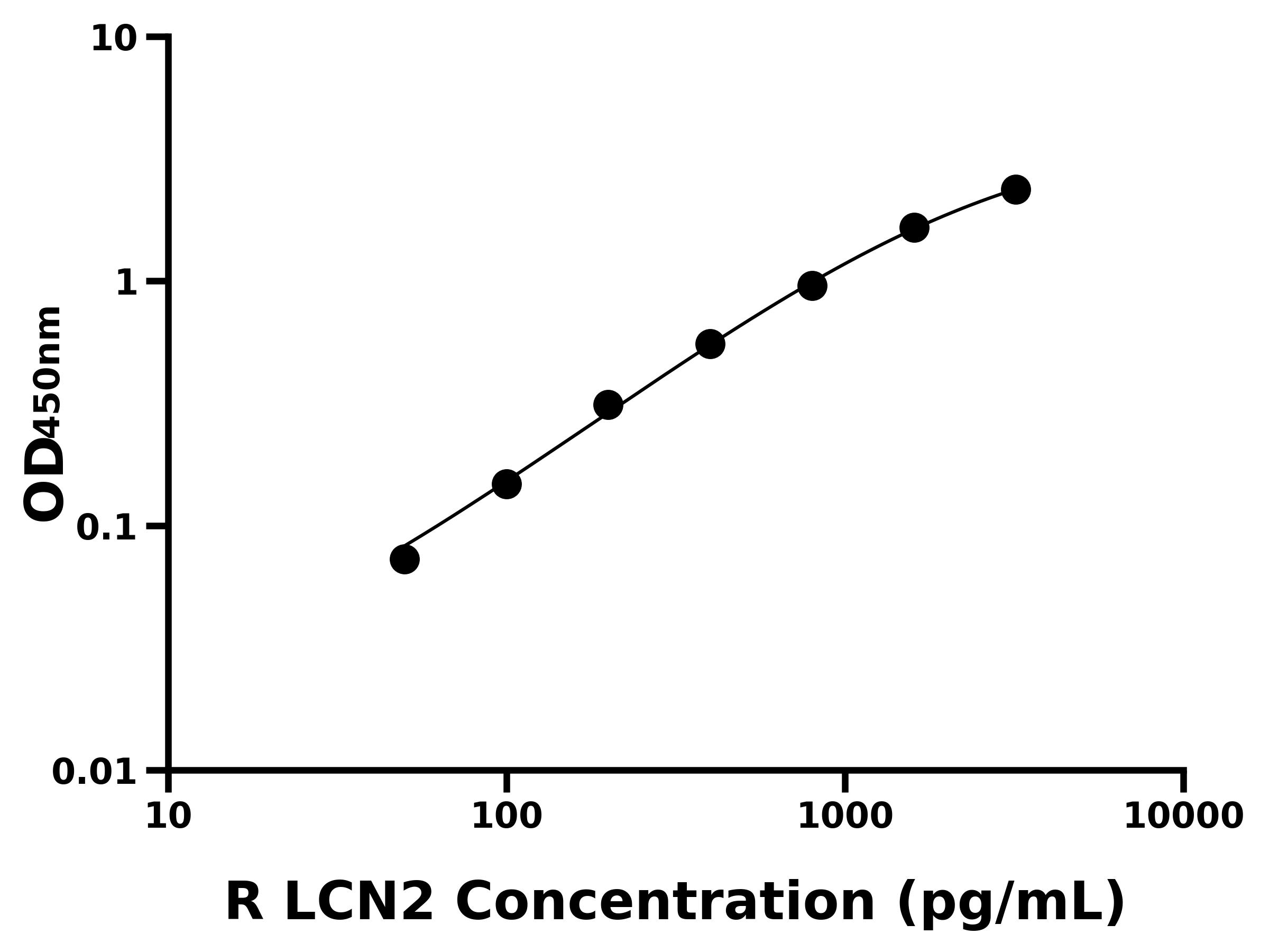 大鼠脂質運載蛋白2(LCN2)主圖