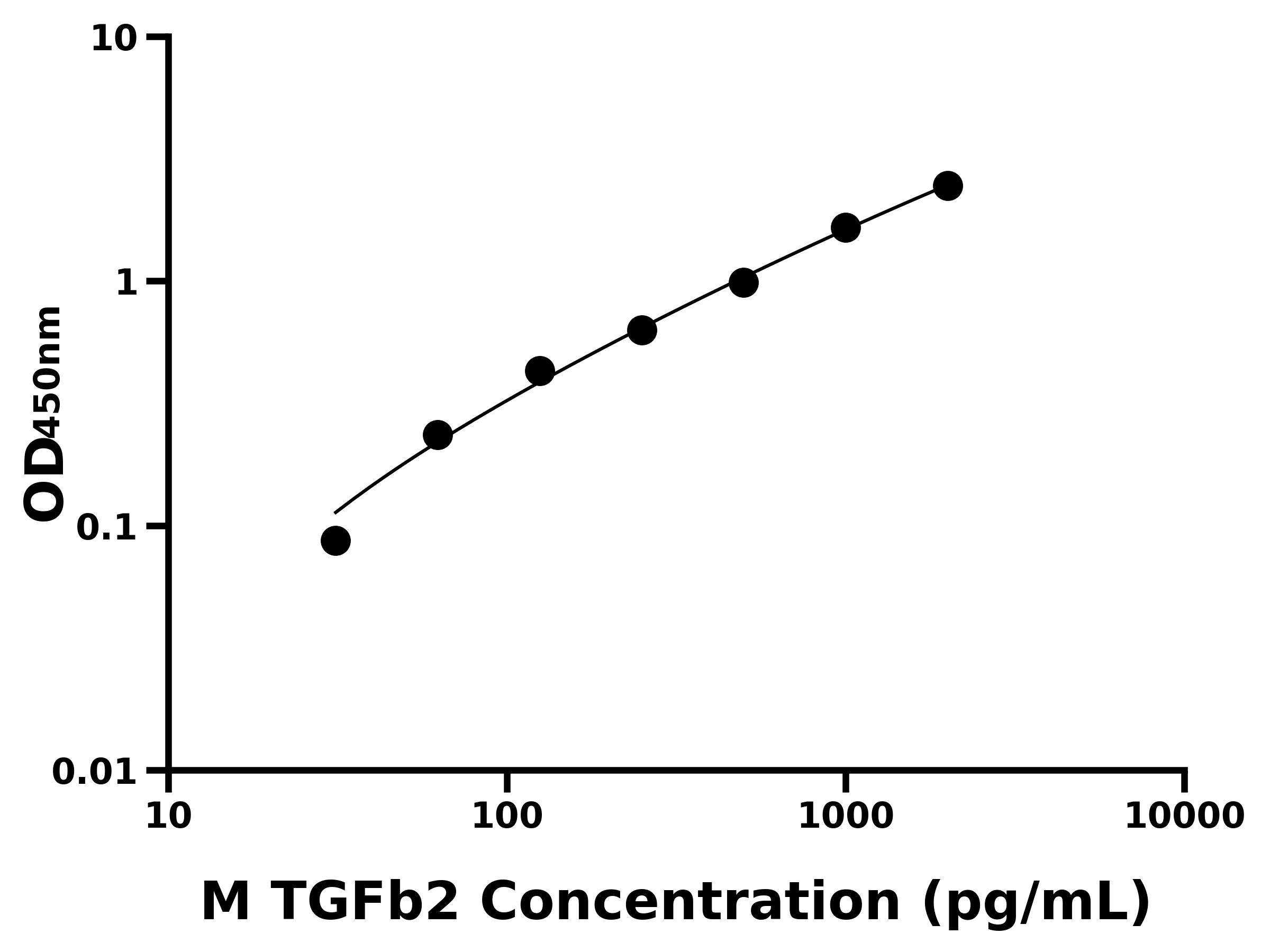 小鼠轉化生長因子β2(TGFb2)主圖