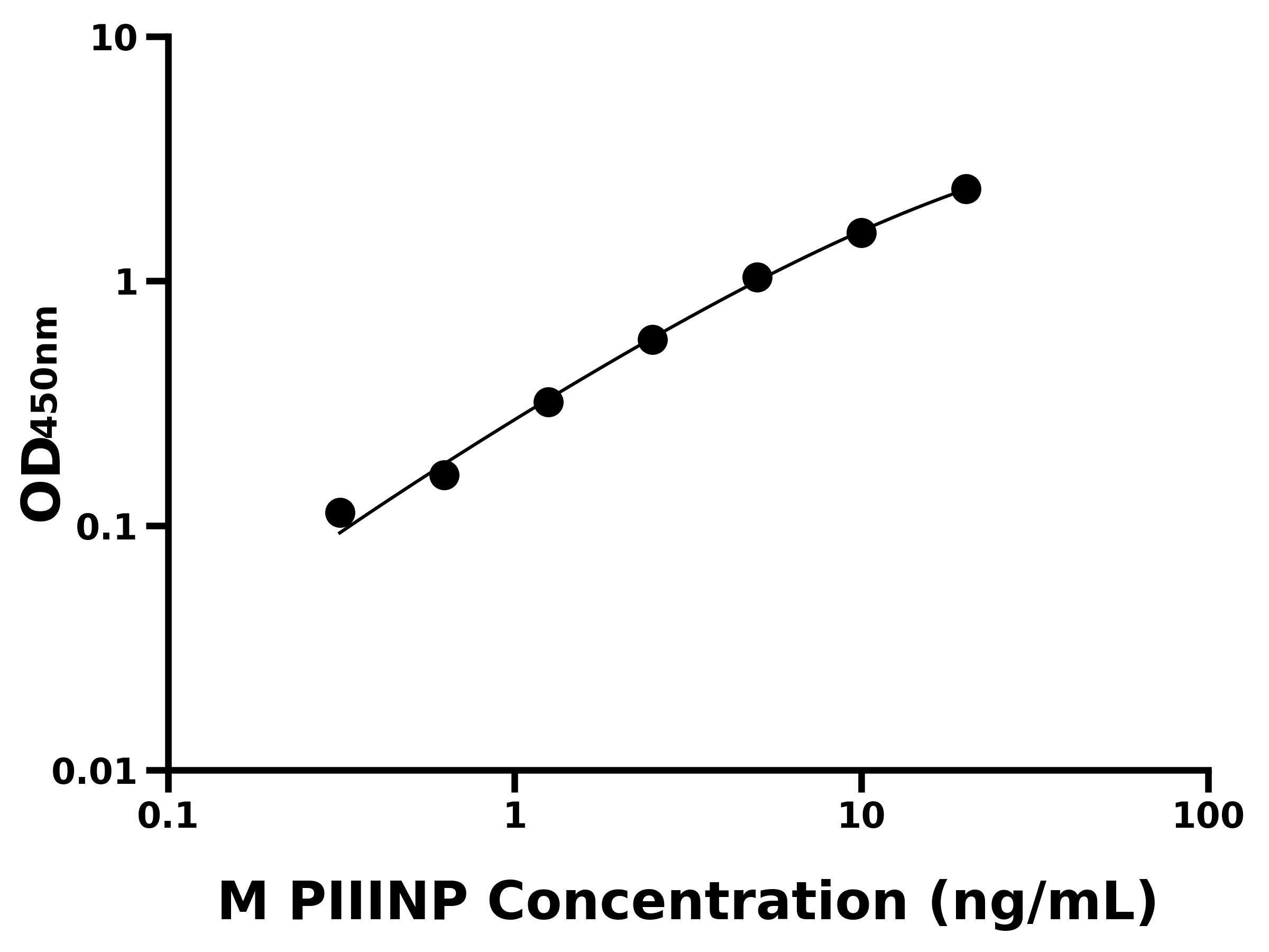小鼠Ⅲ型前膠原氨基端原肽(PIIINP)主圖
