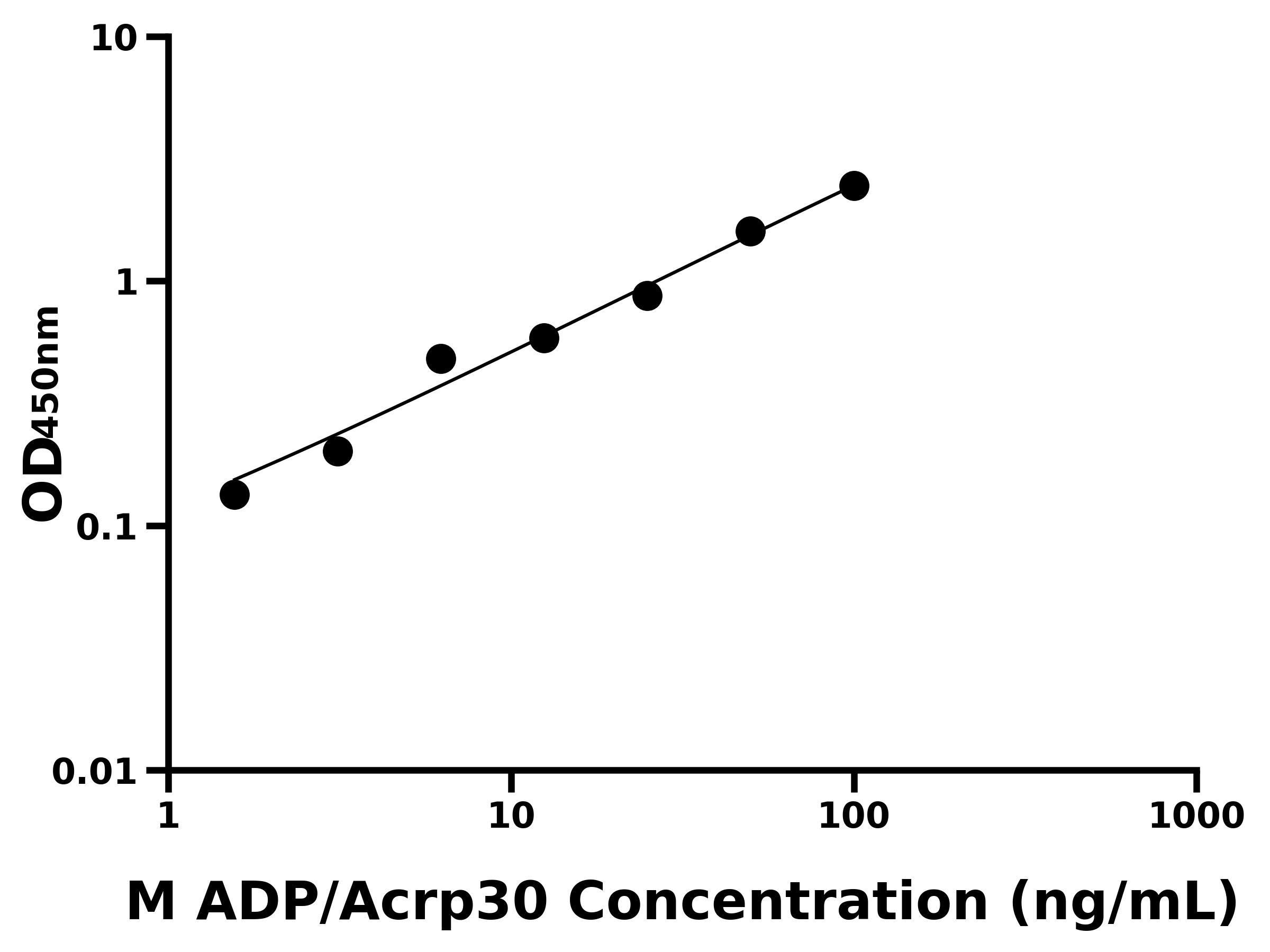 小鼠脂聯素(ADP/Acrp30)主圖