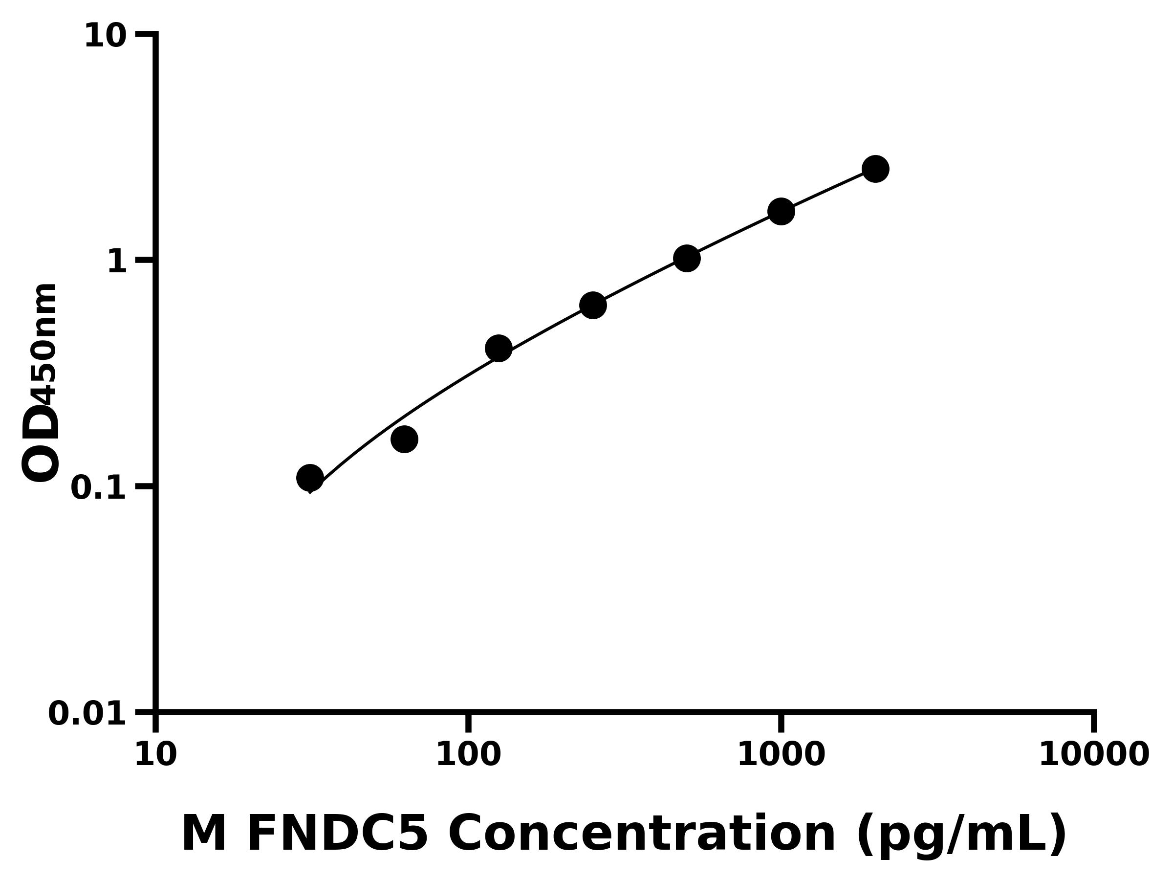 小鼠含Ⅲ型纖連蛋白域蛋白5(FNDC5)主圖