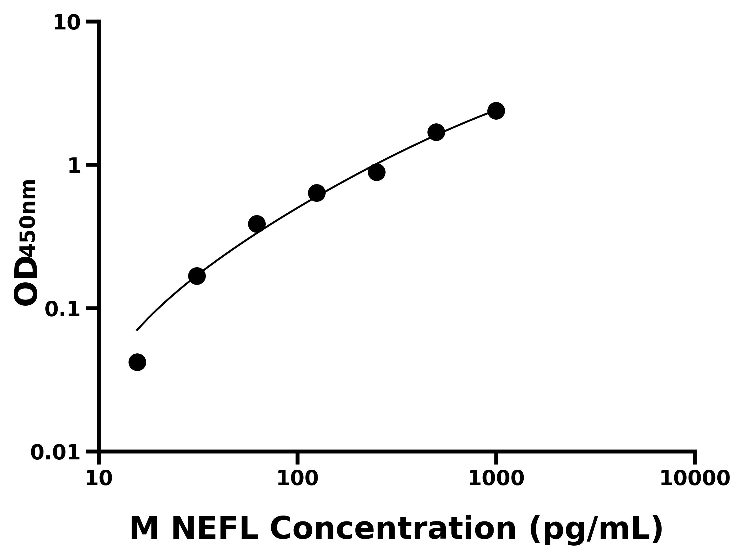 小鼠輕肽神經(jīng)絲蛋白(NEFL)主圖