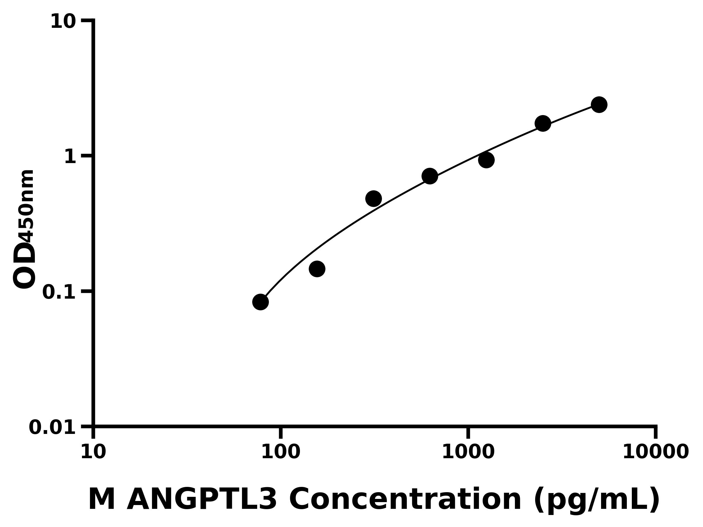 小鼠血管生成素樣蛋白3(ANGPTL3)主圖
