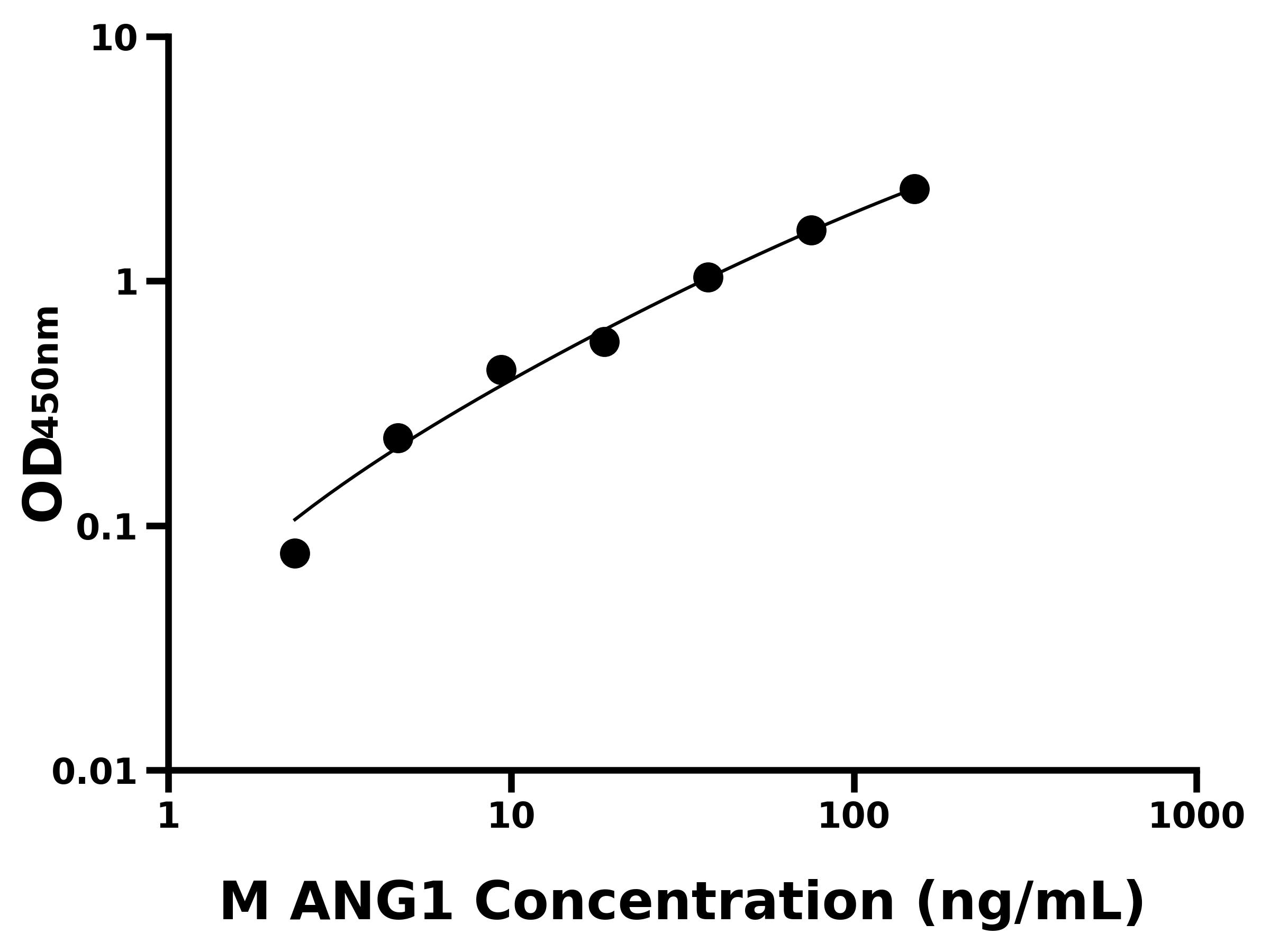 小鼠促血管生成素1(ANG1)主圖