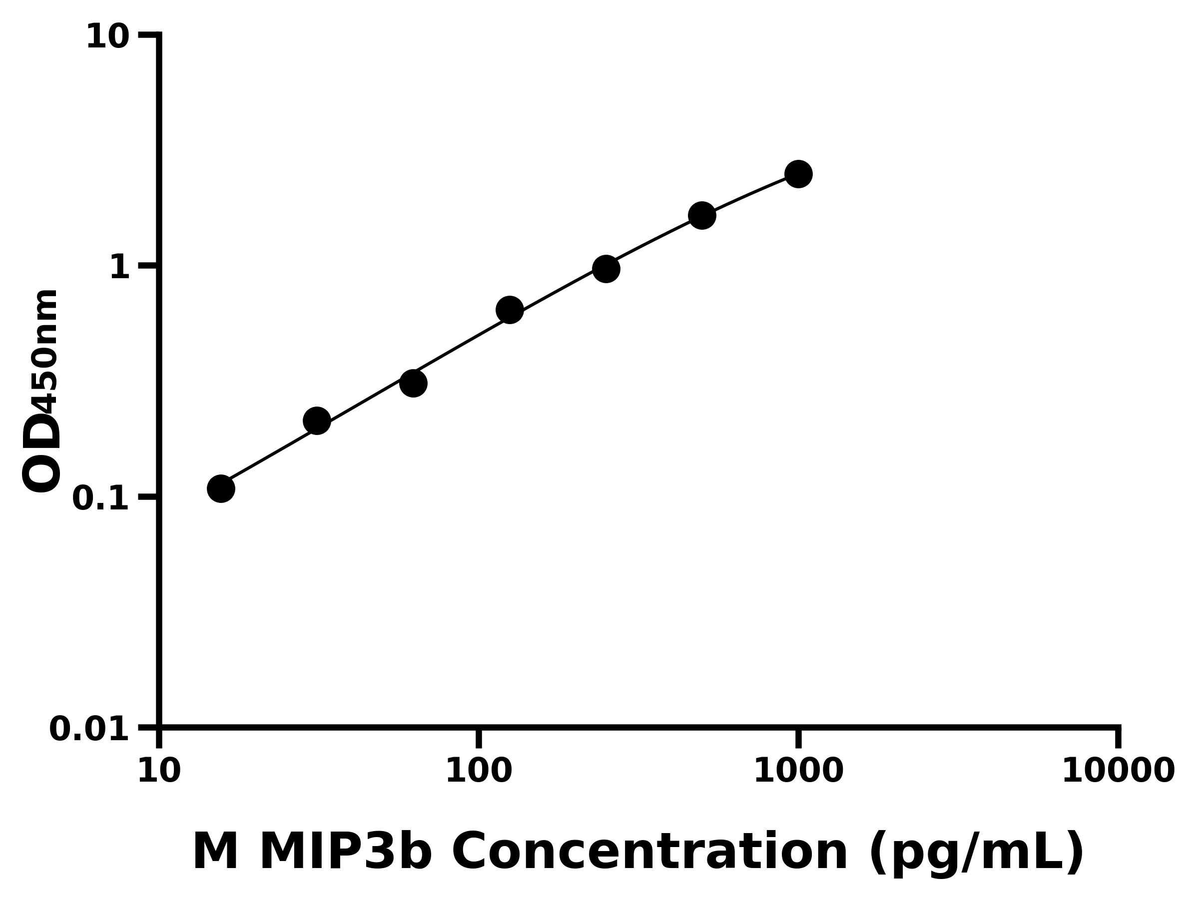 小鼠巨噬細胞炎性蛋白3&beta;(MIP3b)主圖
