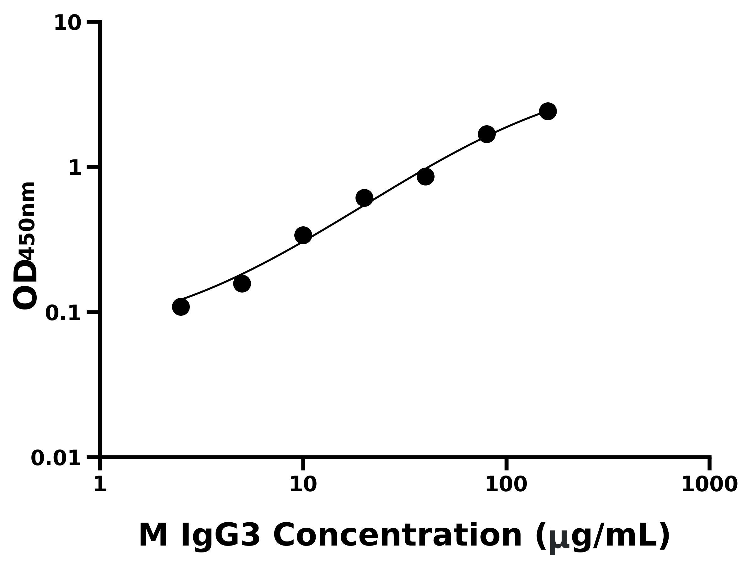 小鼠免疫球蛋白G3(IgG3)主圖