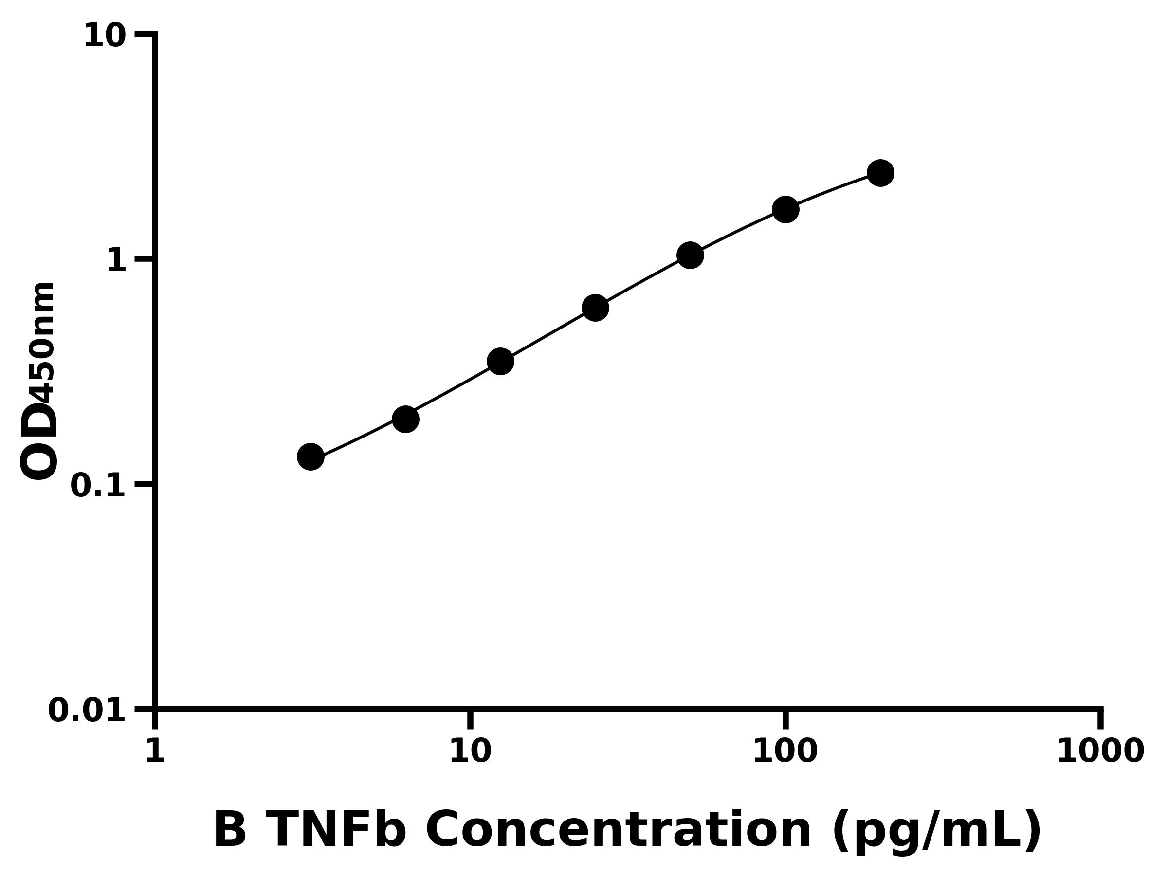 牛腫瘤壞死因子&beta;(TNFb)主圖