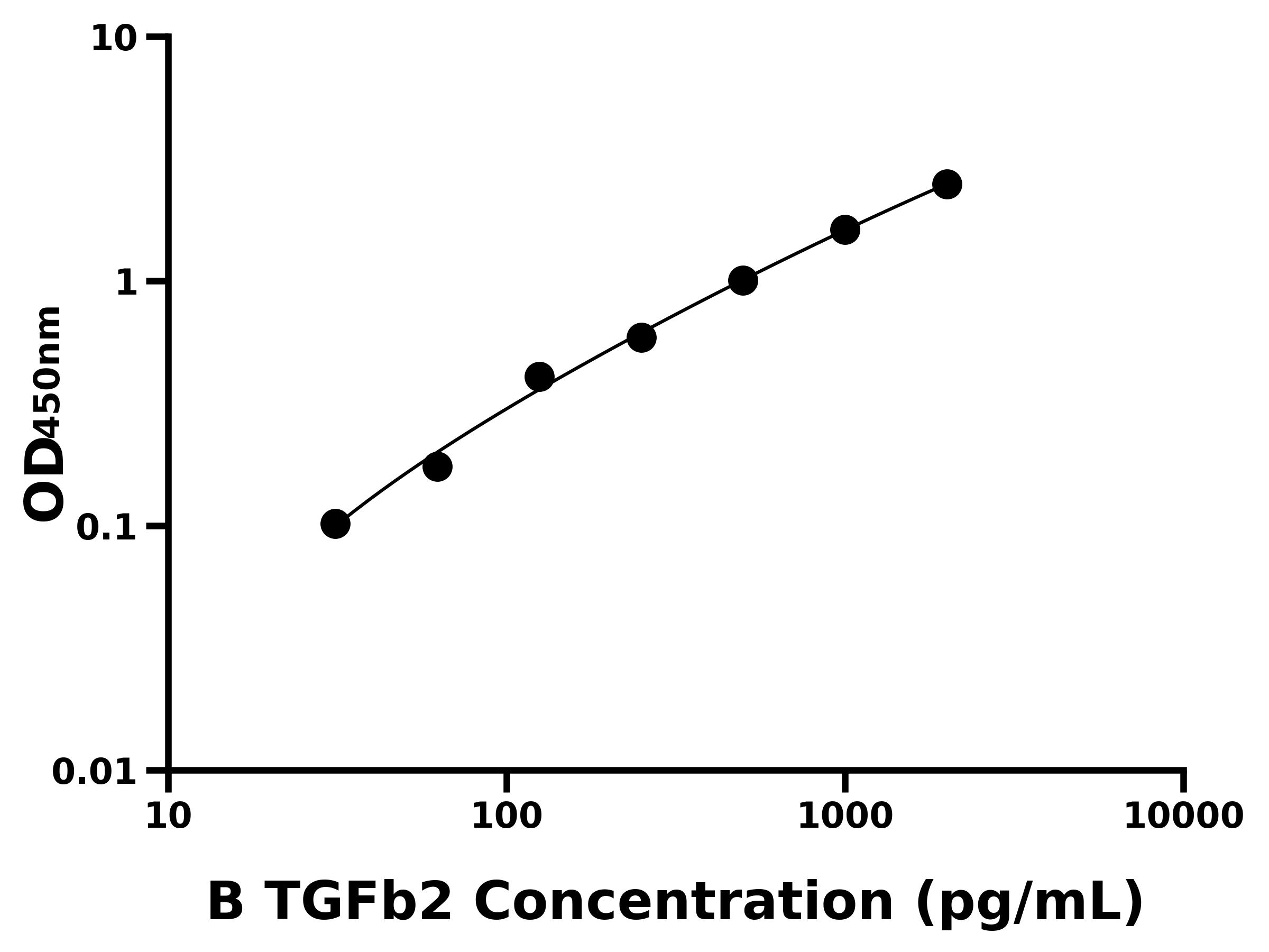 牛轉(zhuǎn)化生長因子&beta;2(TGFb2)主圖